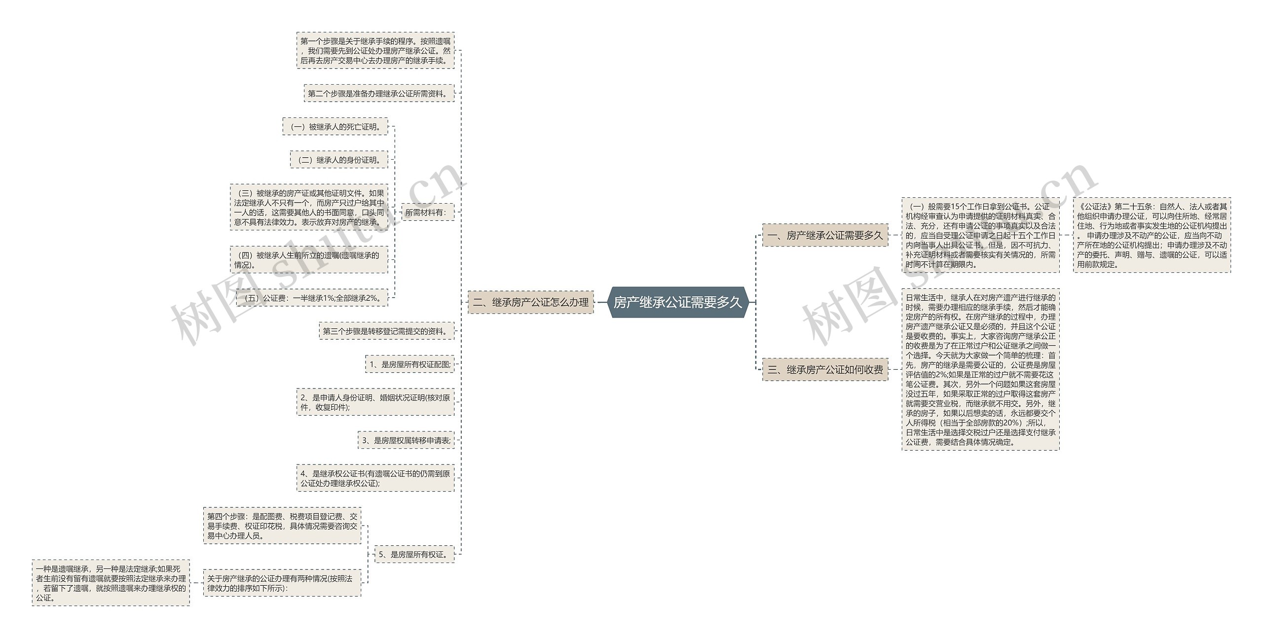 房产继承公证需要多久思维导图