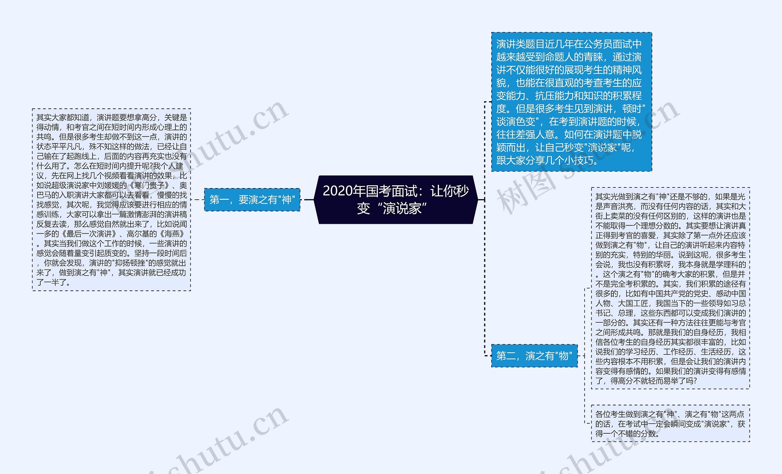 2020年国考面试：让你秒变“演说家”思维导图