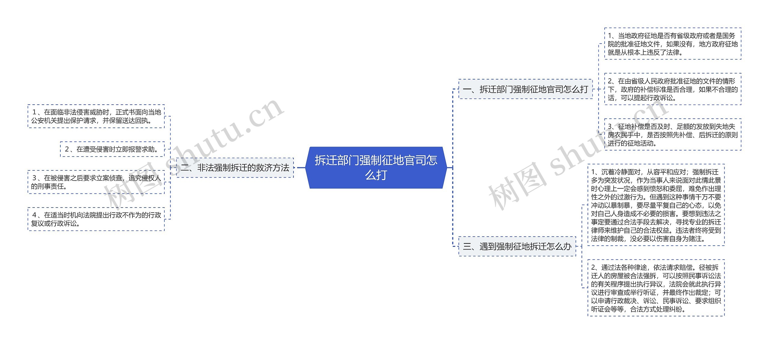 拆迁部门强制征地官司怎么打思维导图