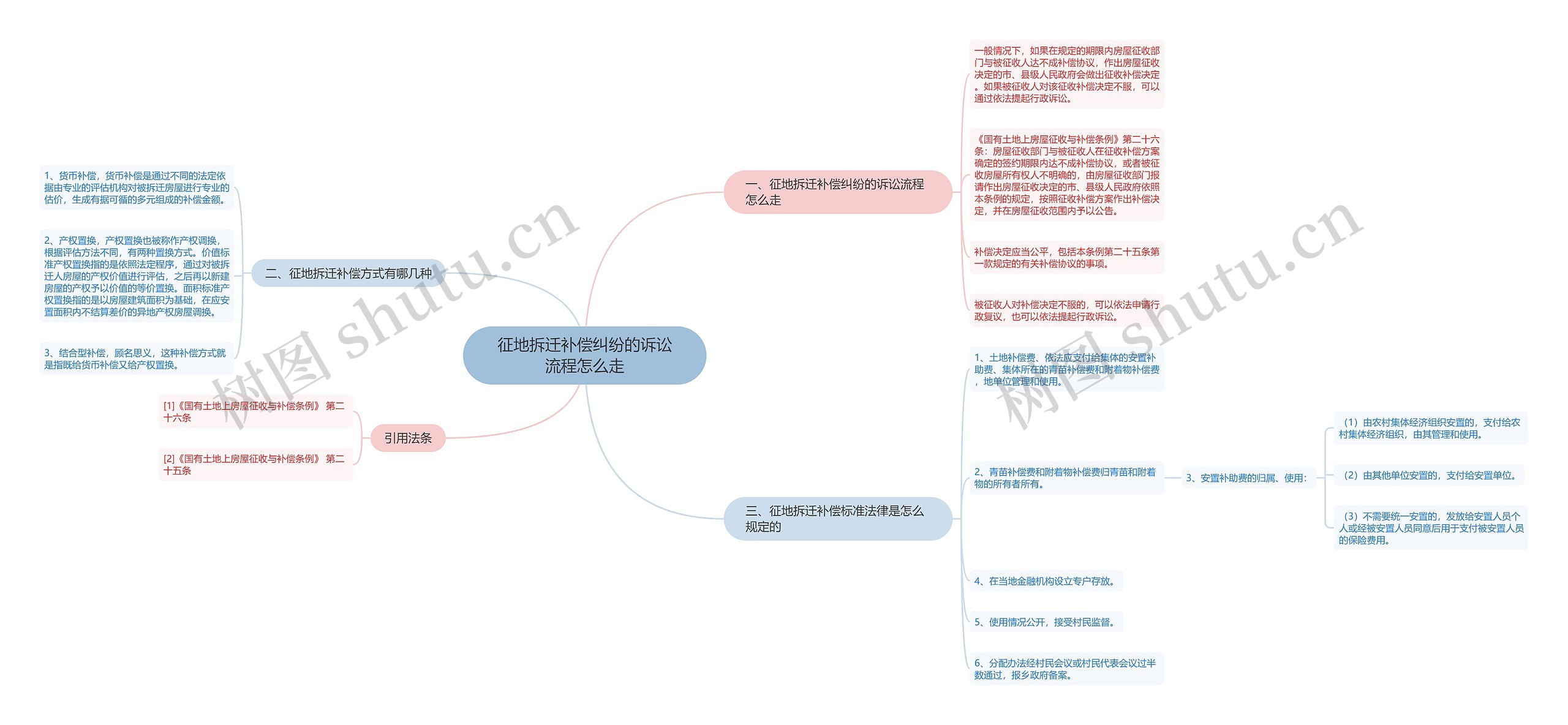征地拆迁补偿纠纷的诉讼流程怎么走 征地拆迁补偿纠纷的诉讼流程怎么走