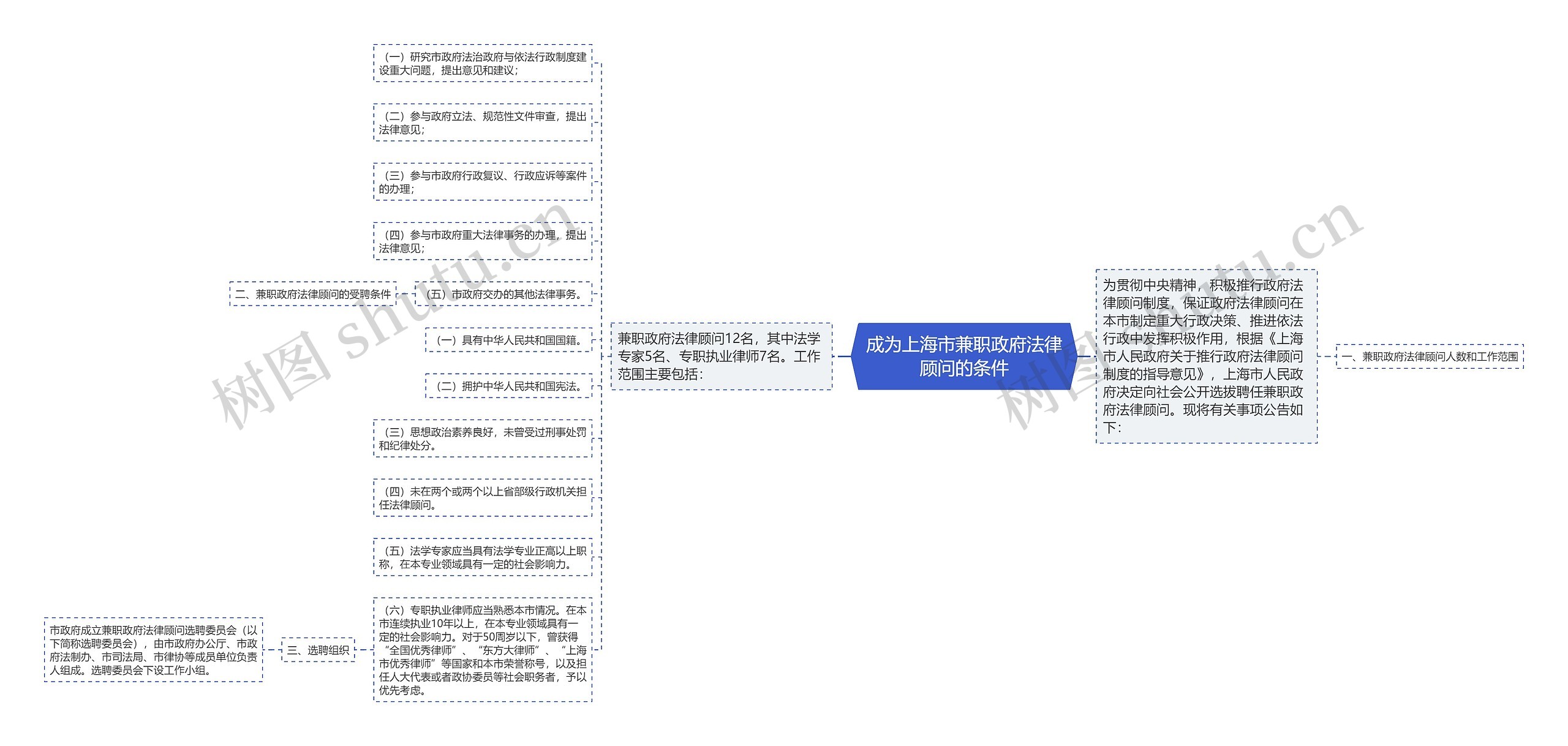 成为上海市兼职政府法律顾问的条件思维导图