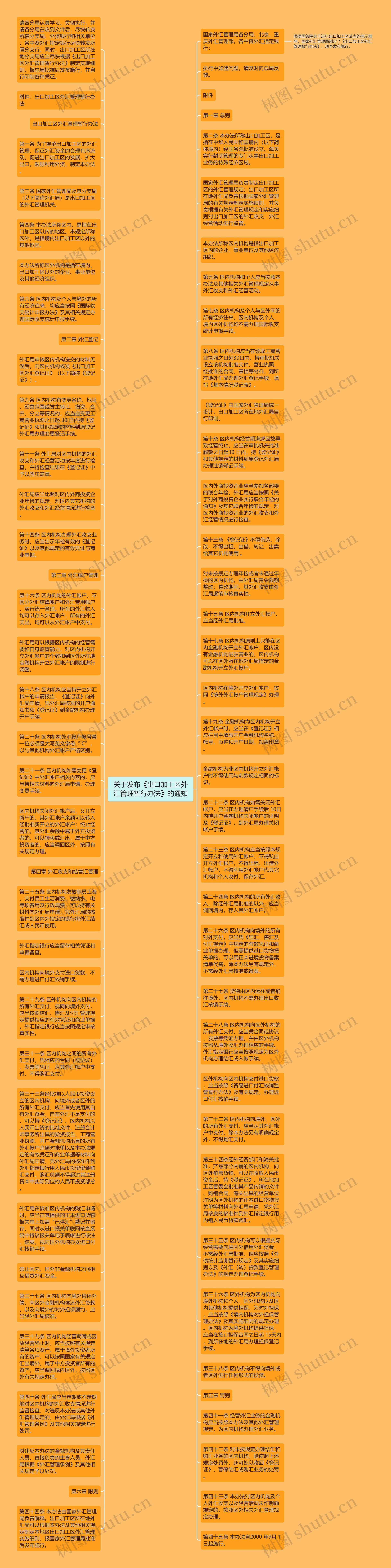 关于发布《出口加工区外汇管理暂行办法》的通知思维导图