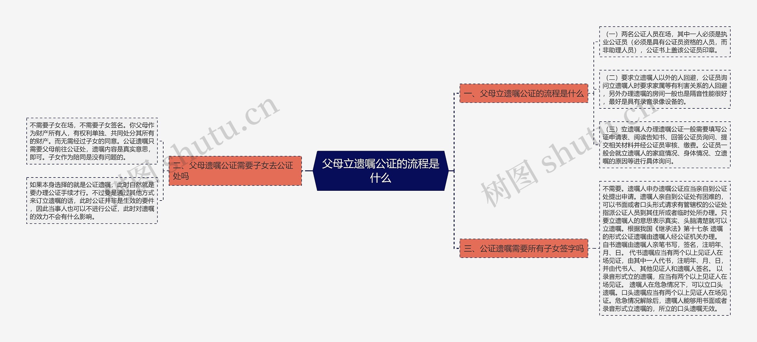 父母立遗嘱公证的流程是什么思维导图