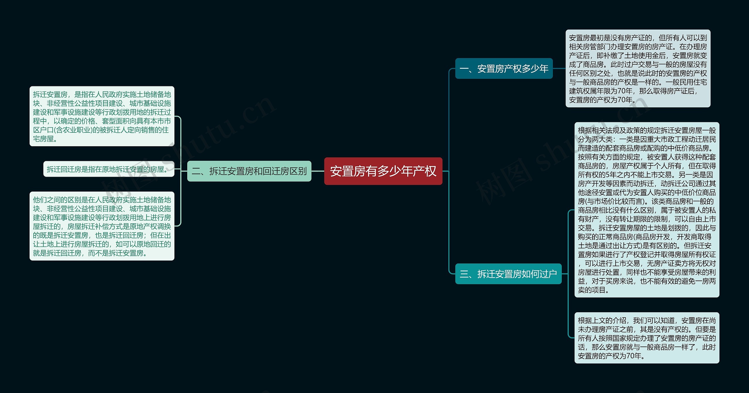 安置房有多少年产权思维导图