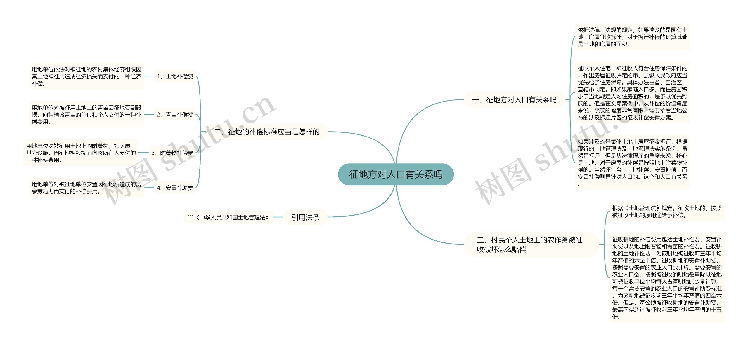 征地方对人口有关系吗思维导图