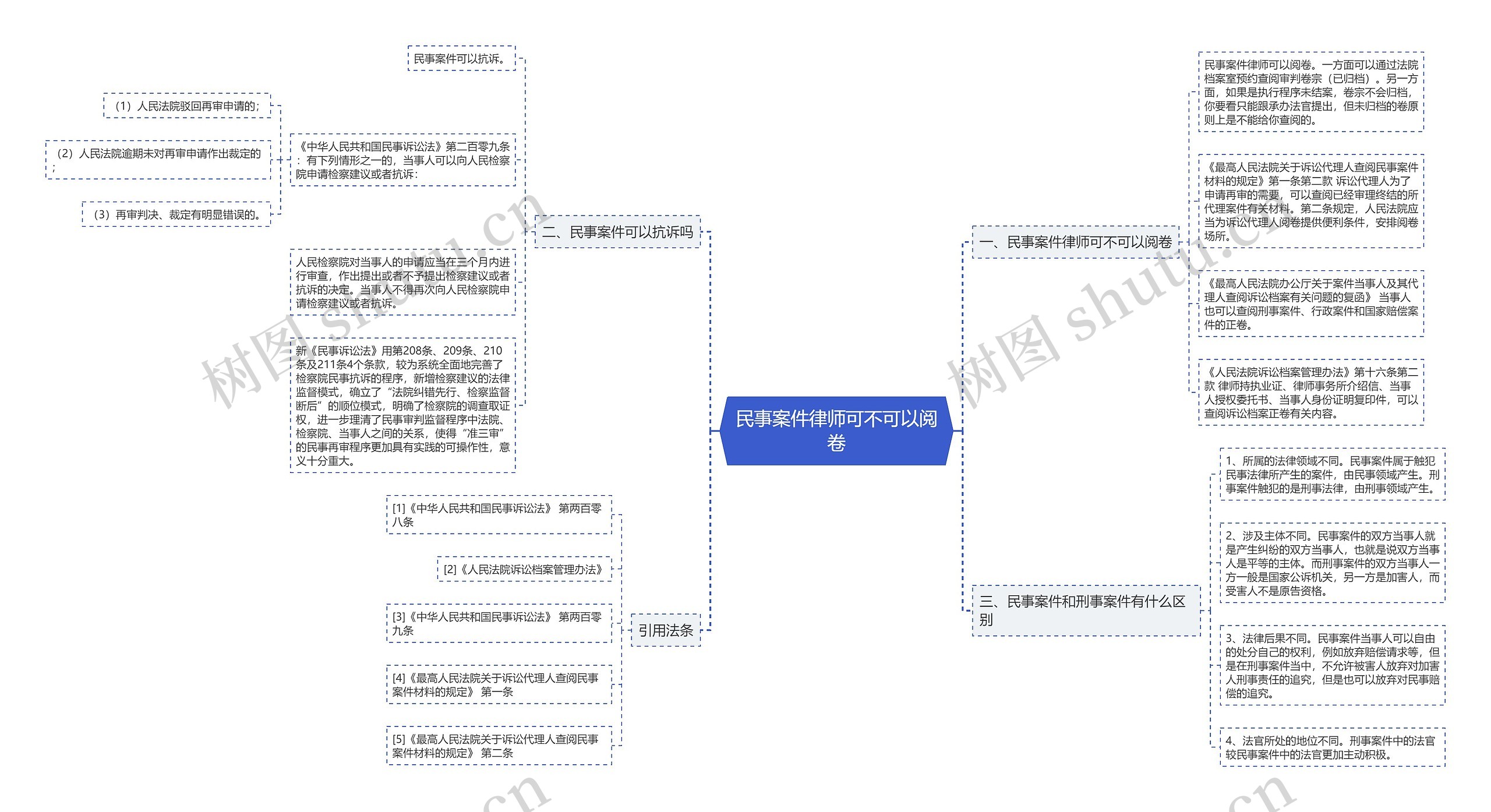 民事案件律师可不可以阅卷思维导图