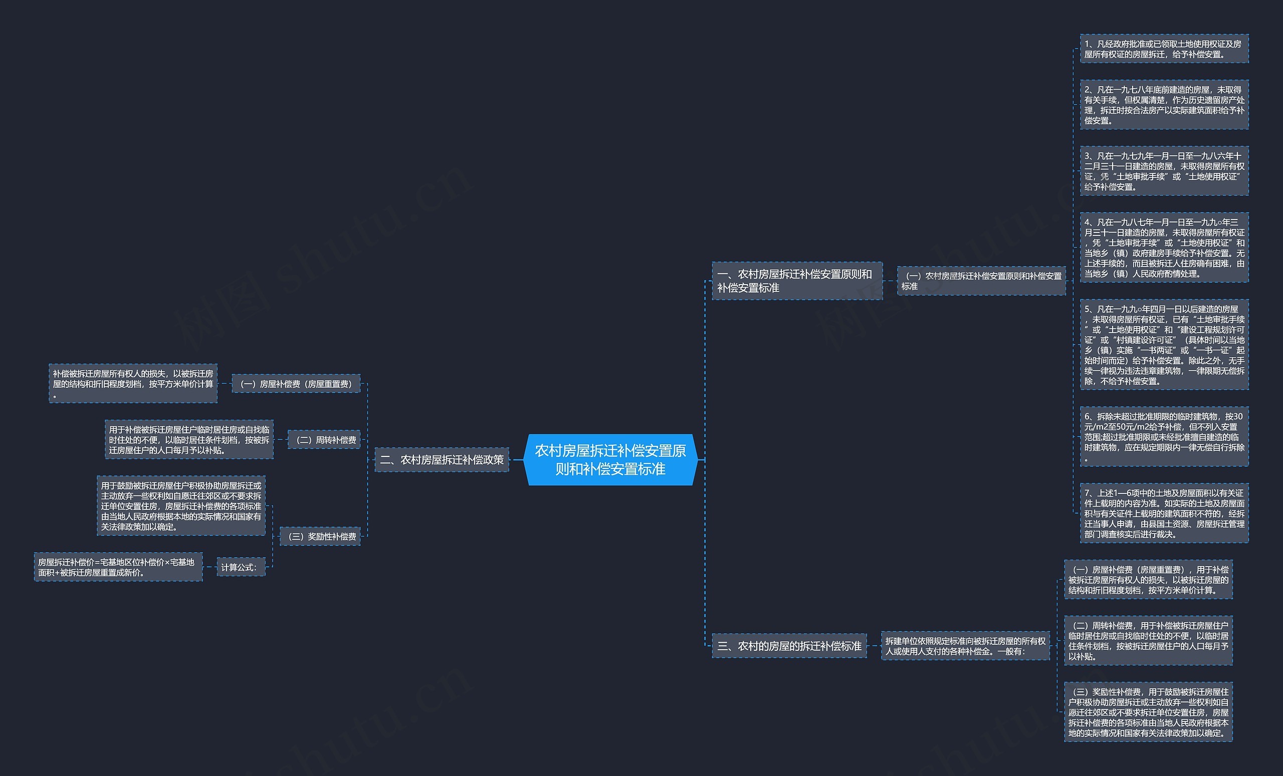 农村房屋拆迁补偿安置原则和补偿安置标准思维导图