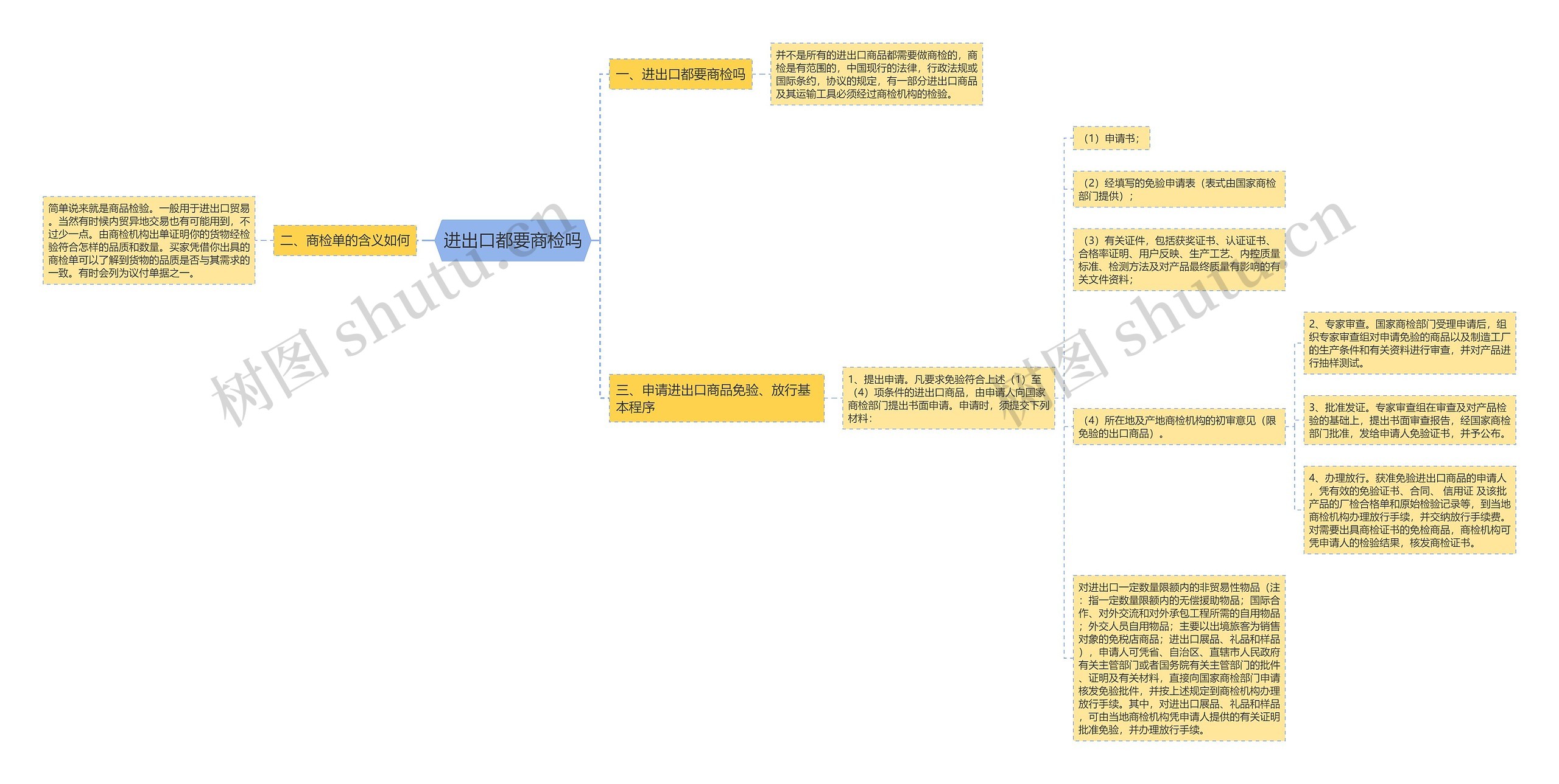 进出口都要商检吗思维导图