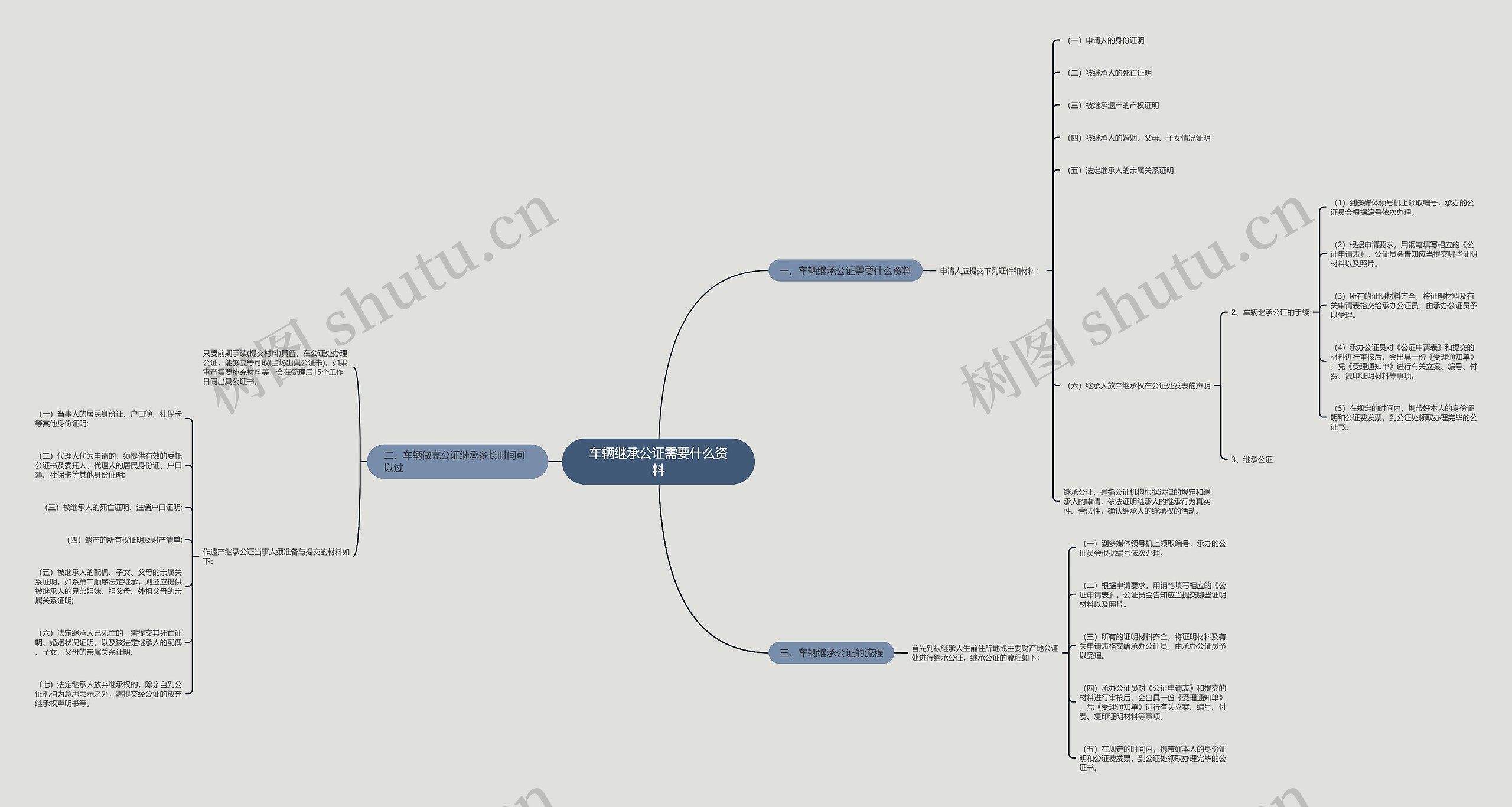 车辆继承公证需要什么资料思维导图