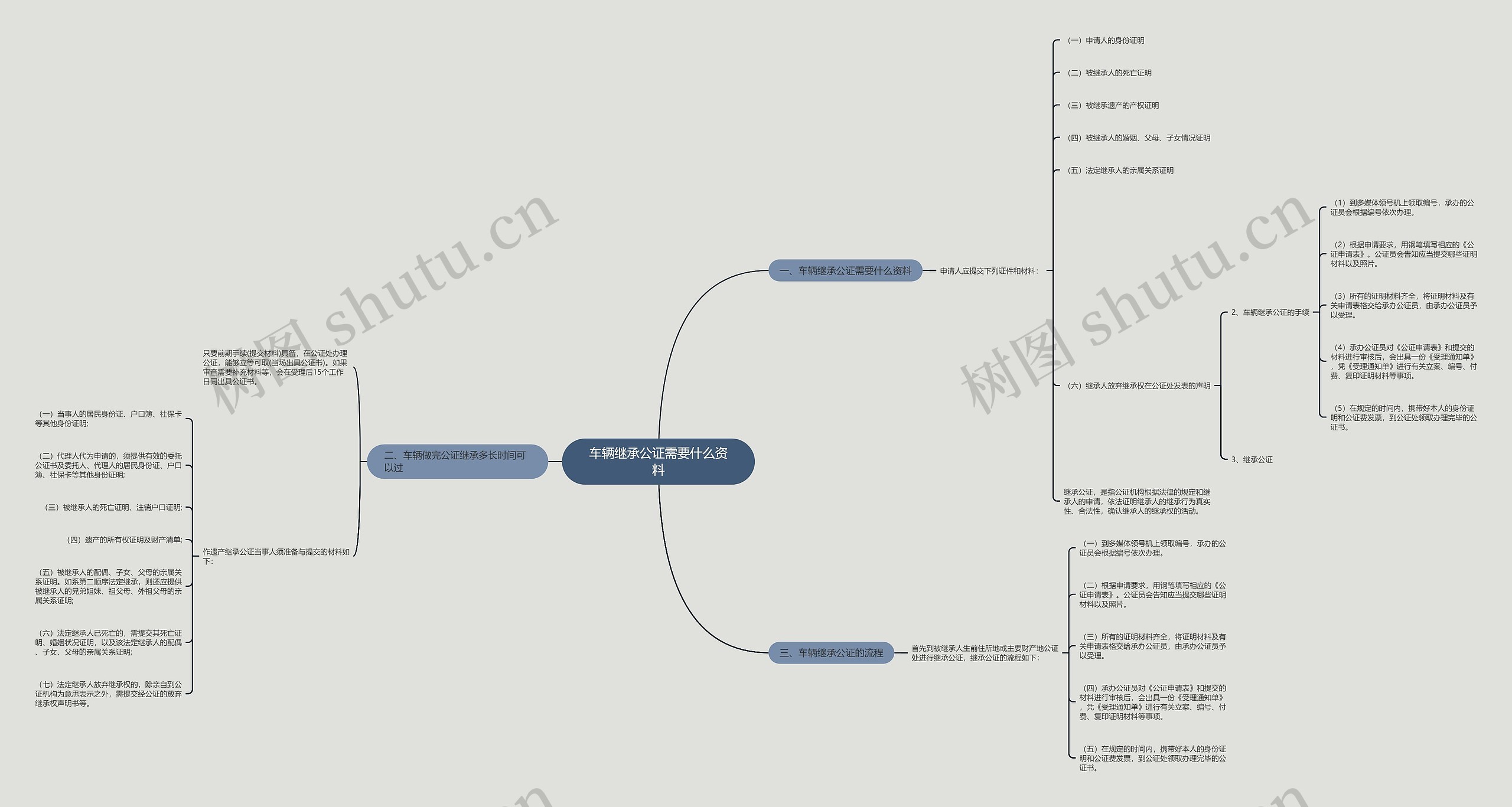 车辆继承公证需要什么资料 车辆继承公证需要什么资料