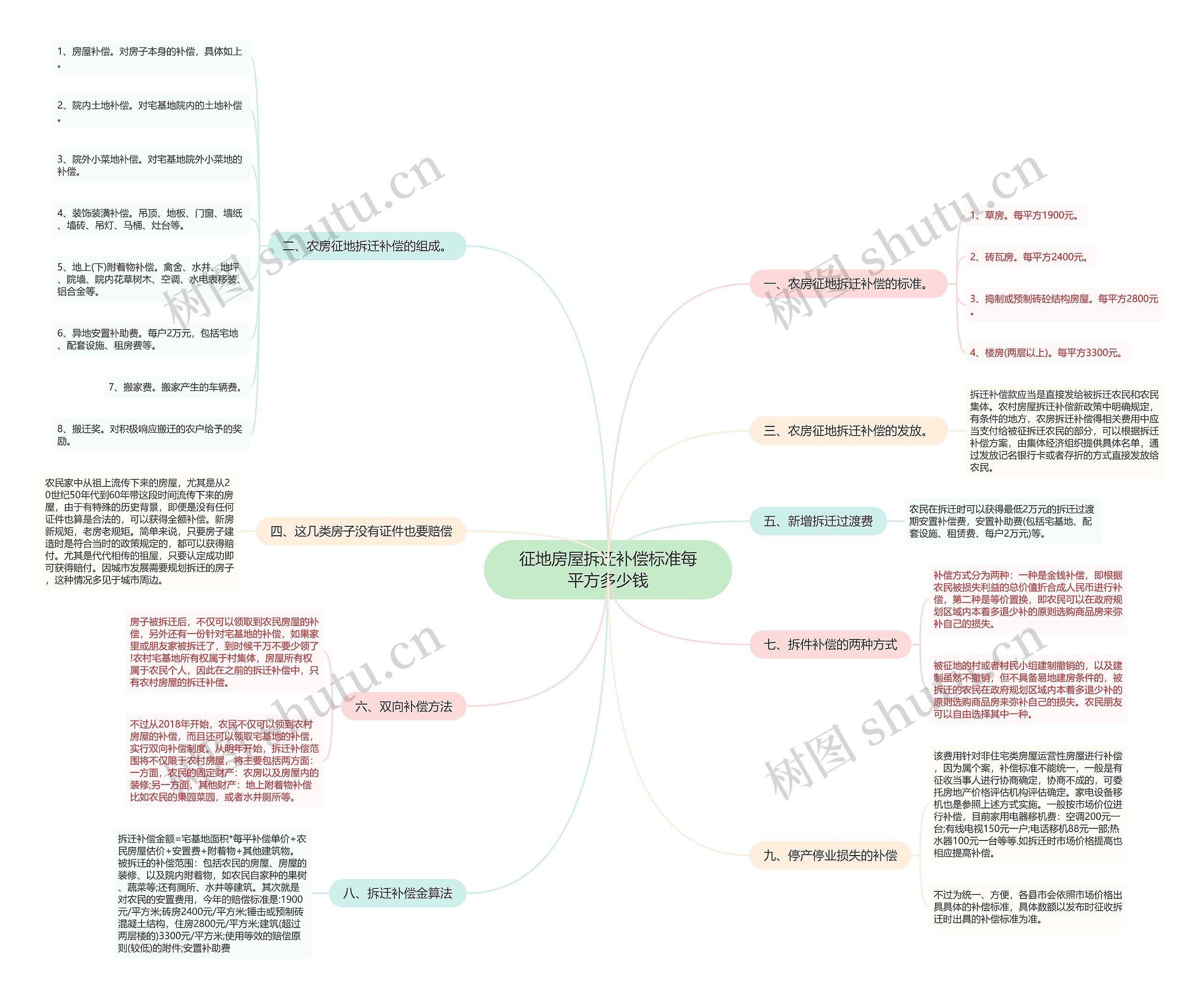 征地房屋拆迁补偿标准每平方多少钱思维导图
