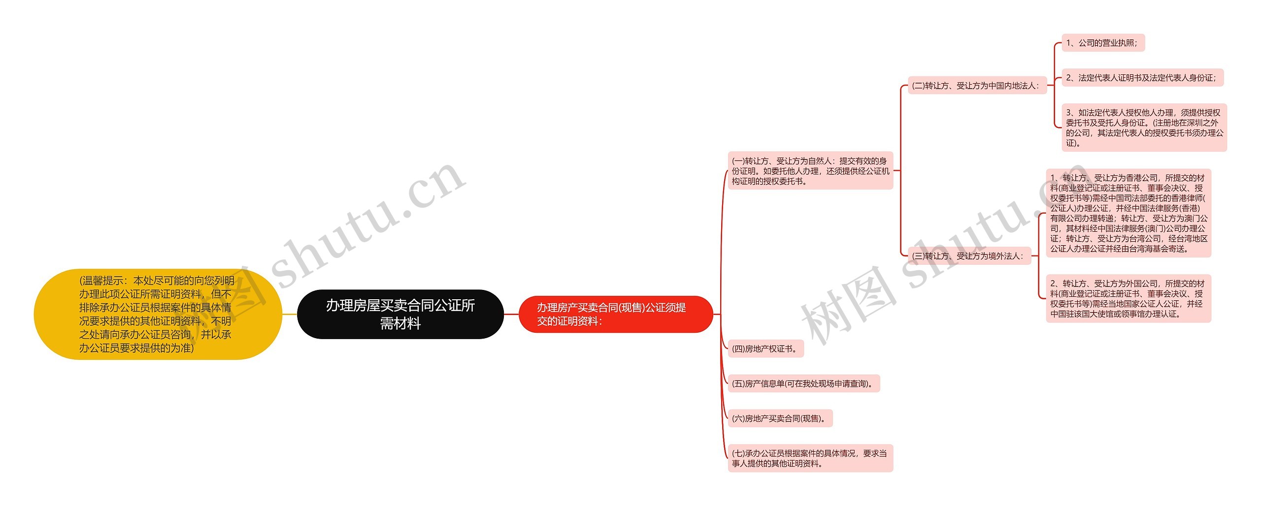 办理房屋买卖合同公证所需材料思维导图