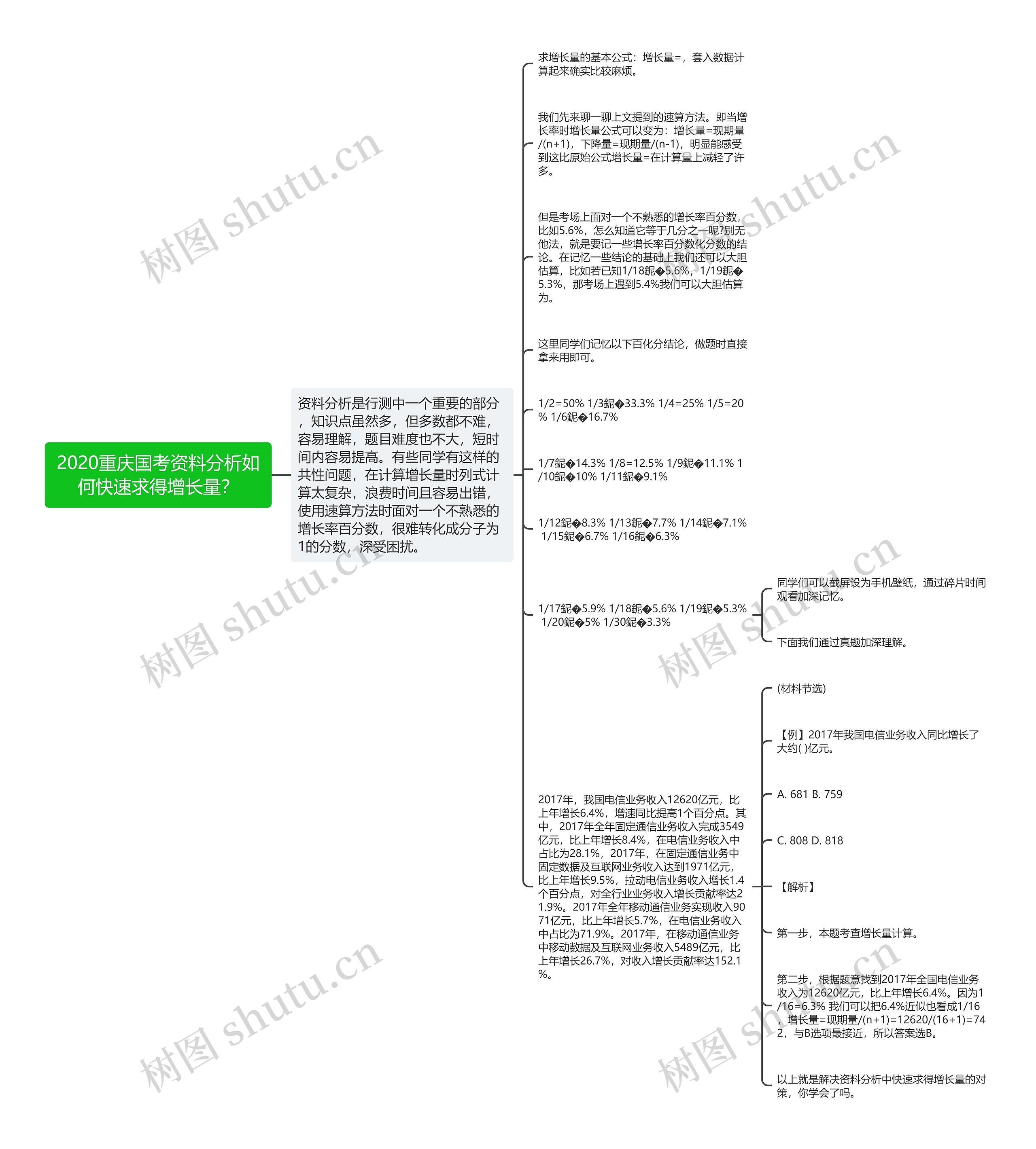 2020重庆国考资料分析如何快速求得增长量？思维导图