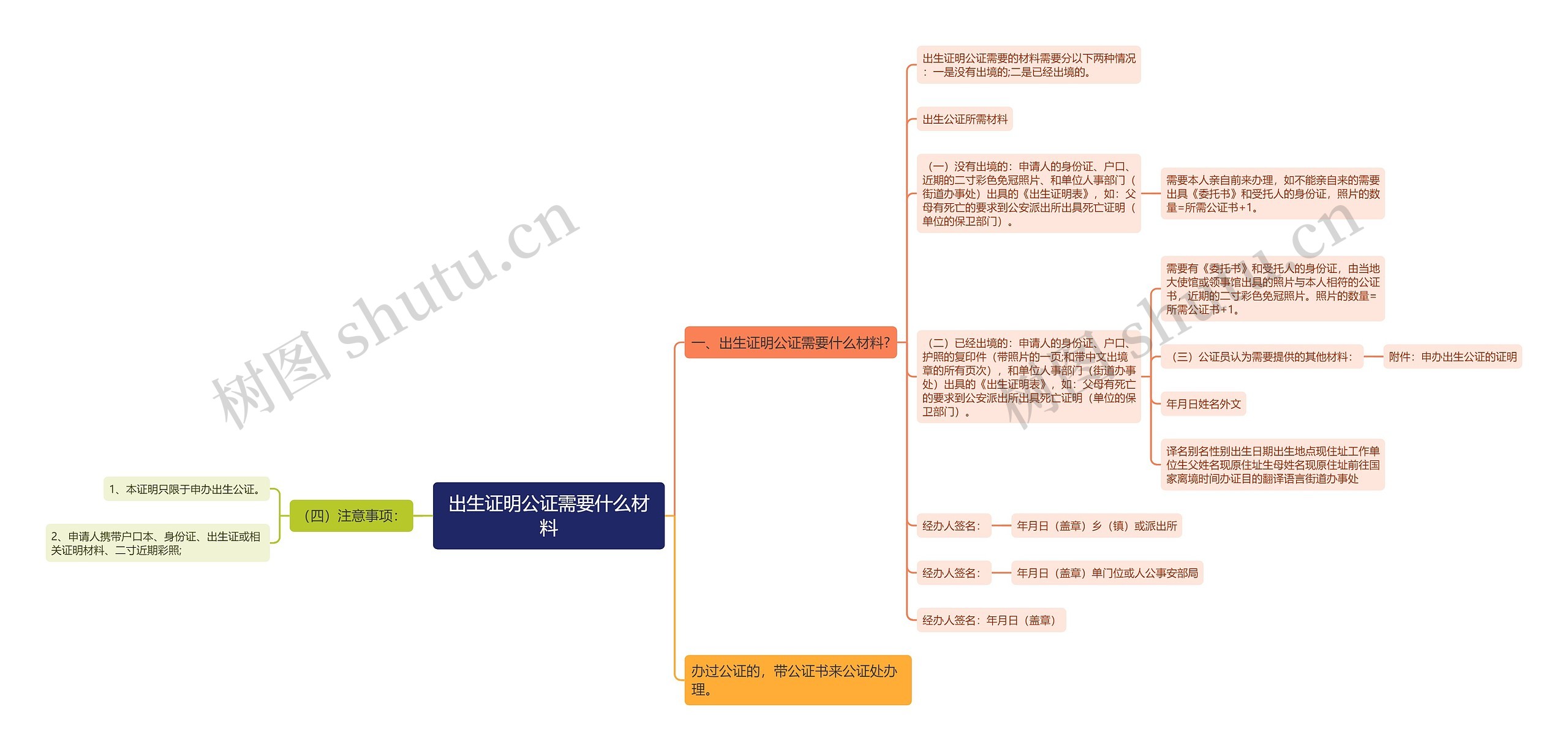 出生证明公证需要什么材料思维导图