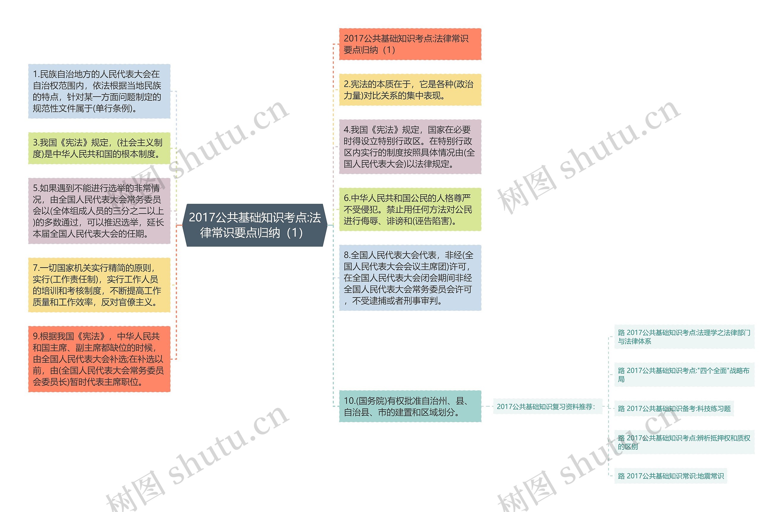 2017公共基础知识考点:法律常识要点归纳（1）思维导图