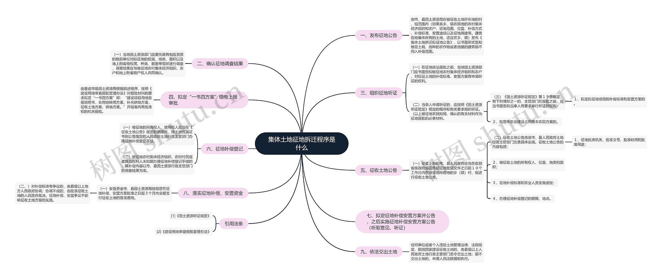 集体土地征地拆迁程序是什么