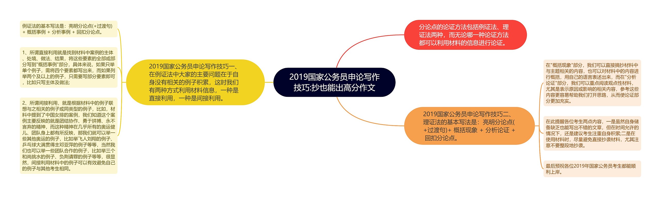 2019国家公务员申论写作技巧:抄也能出高分作文思维导图