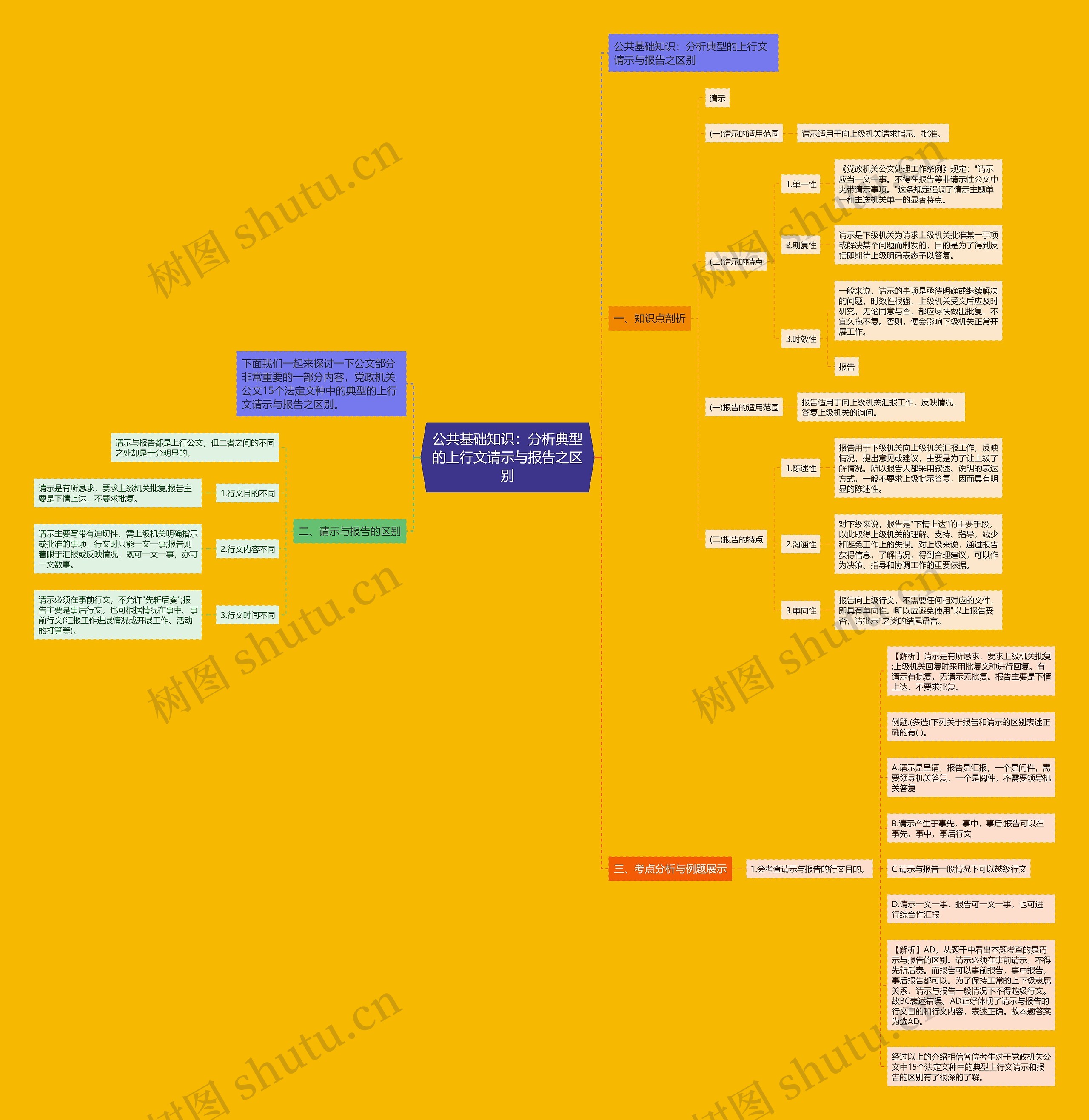 公共基础知识：分析典型的上行文请示与报告之区别思维导图