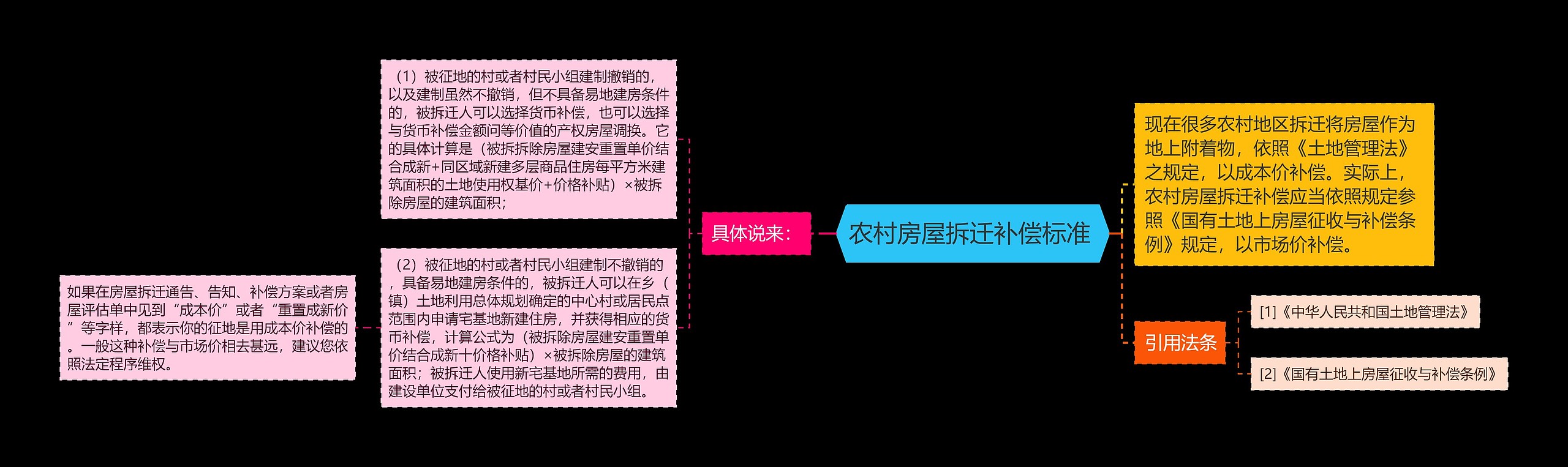 农村房屋拆迁补偿标准 思维导图