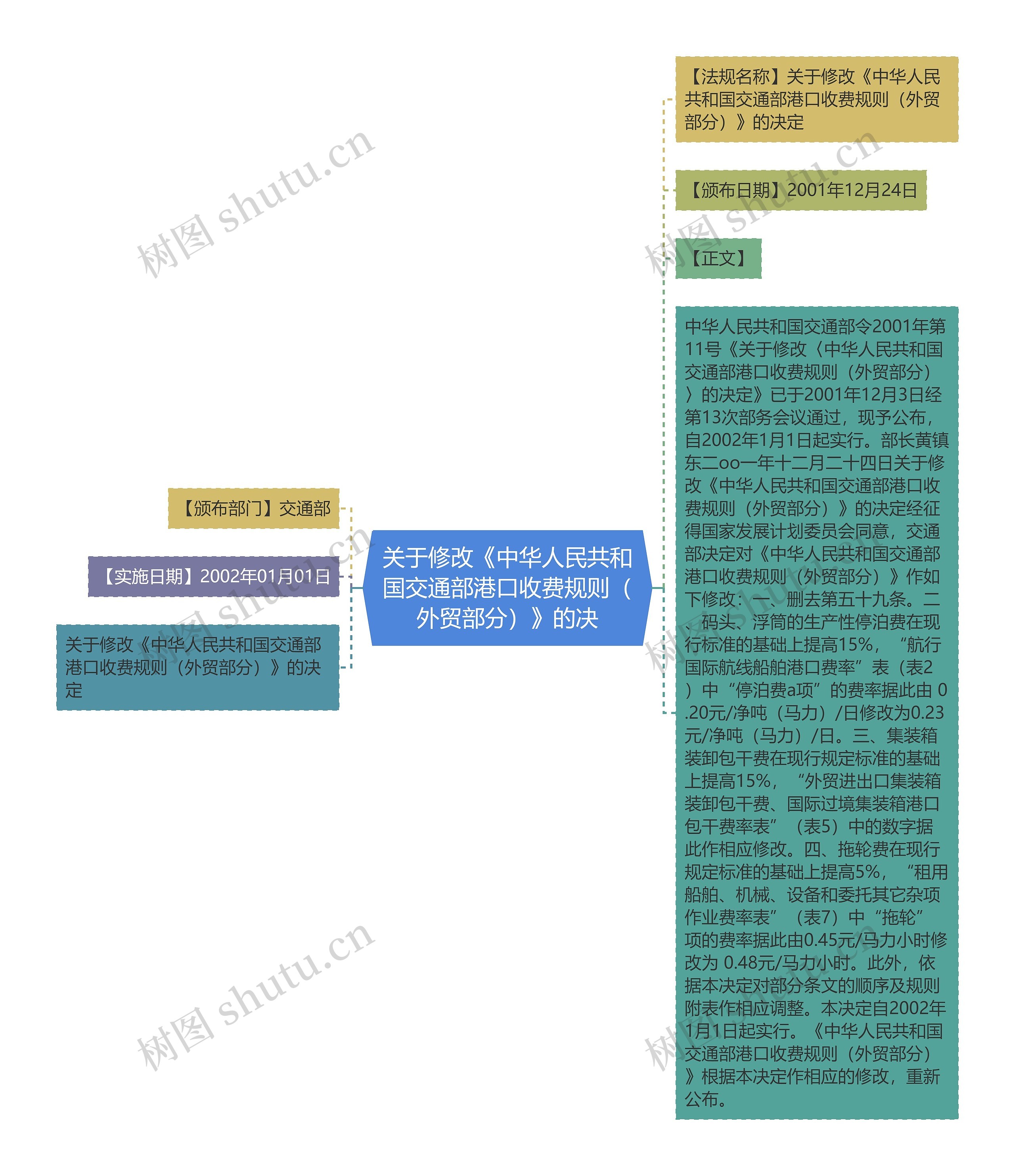 关于修改《中华人民共和国交通部港口收费规则（外贸部分）》的决思维导图