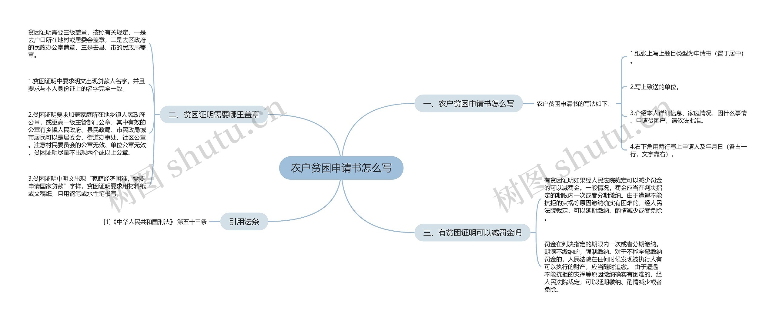 农户贫困申请书怎么写思维导图