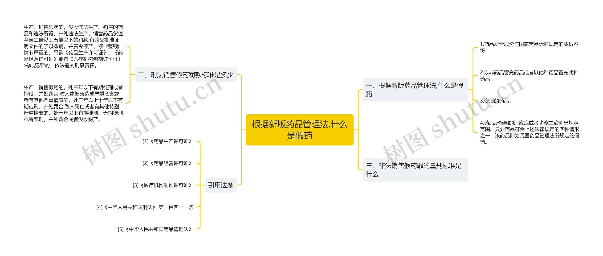 根据新版药品管理法,什么是假药