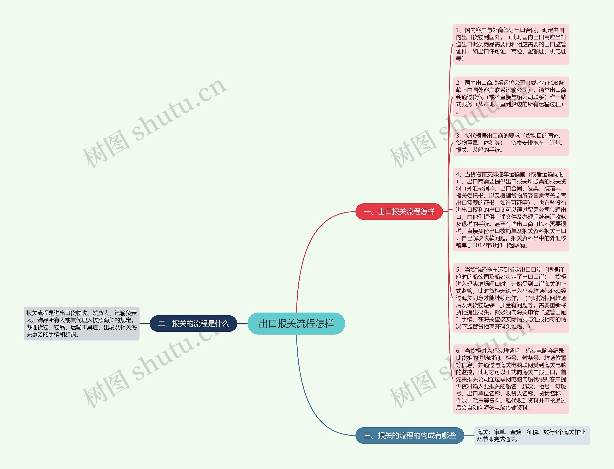 出口报关流程怎样思维导图