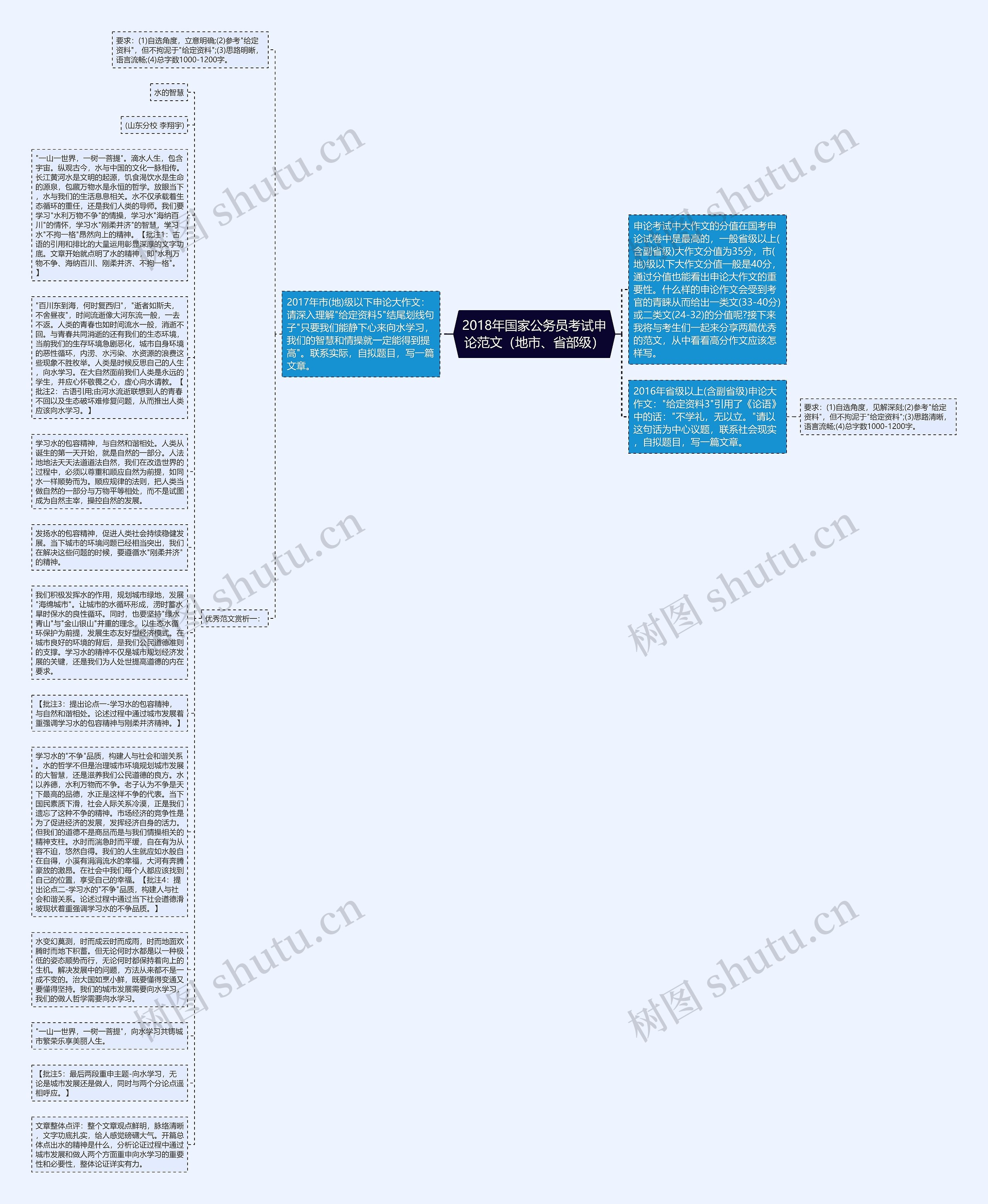 2018年国家公务员考试申论范文（地市、省部级）思维导图