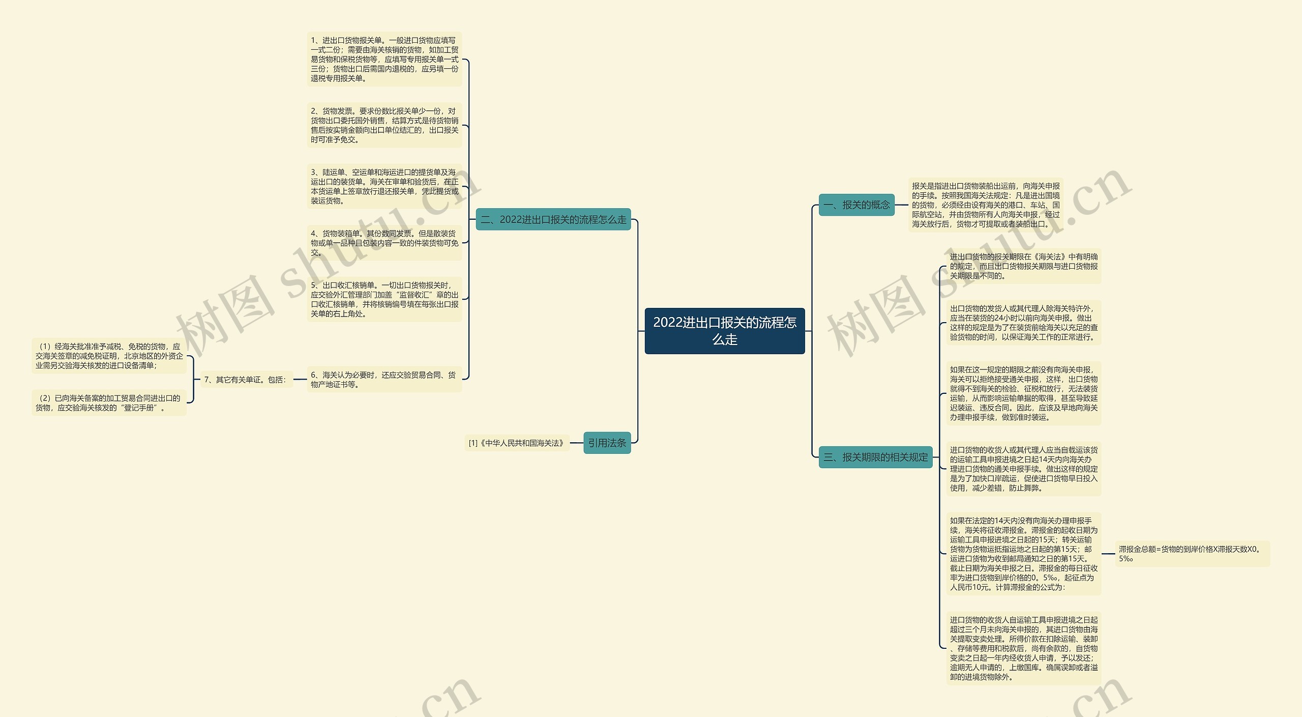 2022进出口报关的流程怎么走思维导图
