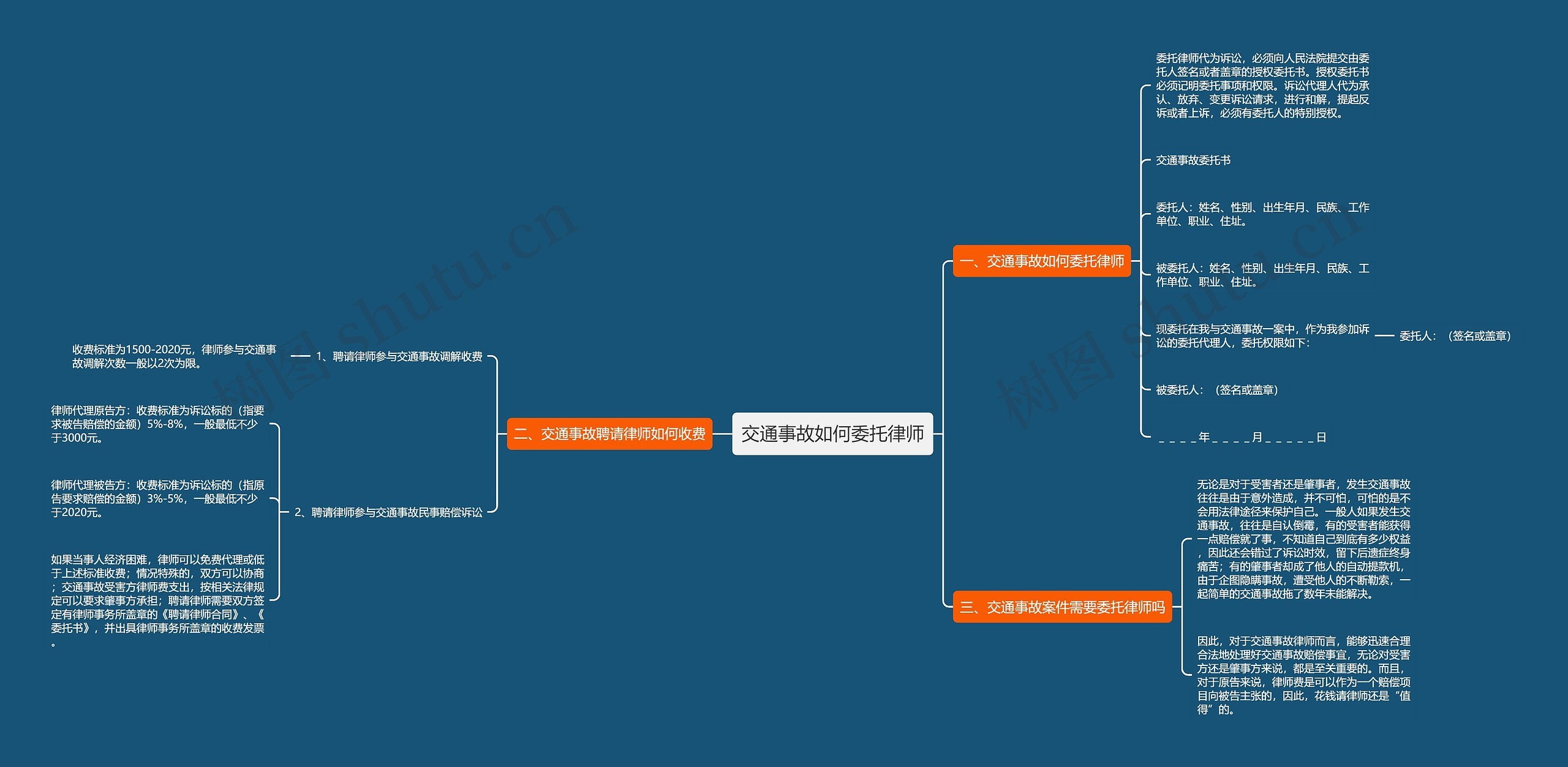 交通事故如何委托律师思维导图