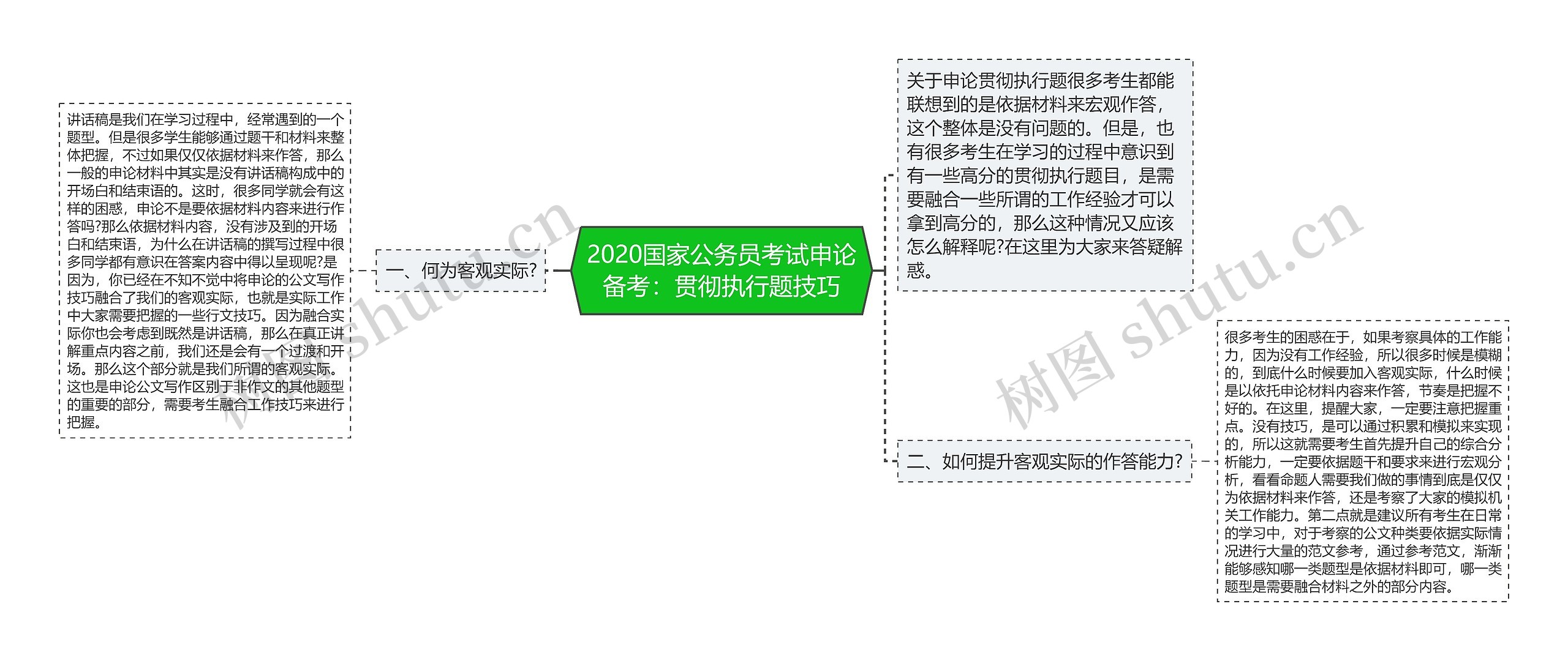 2020国家公务员考试申论备考：贯彻执行题技巧思维导图