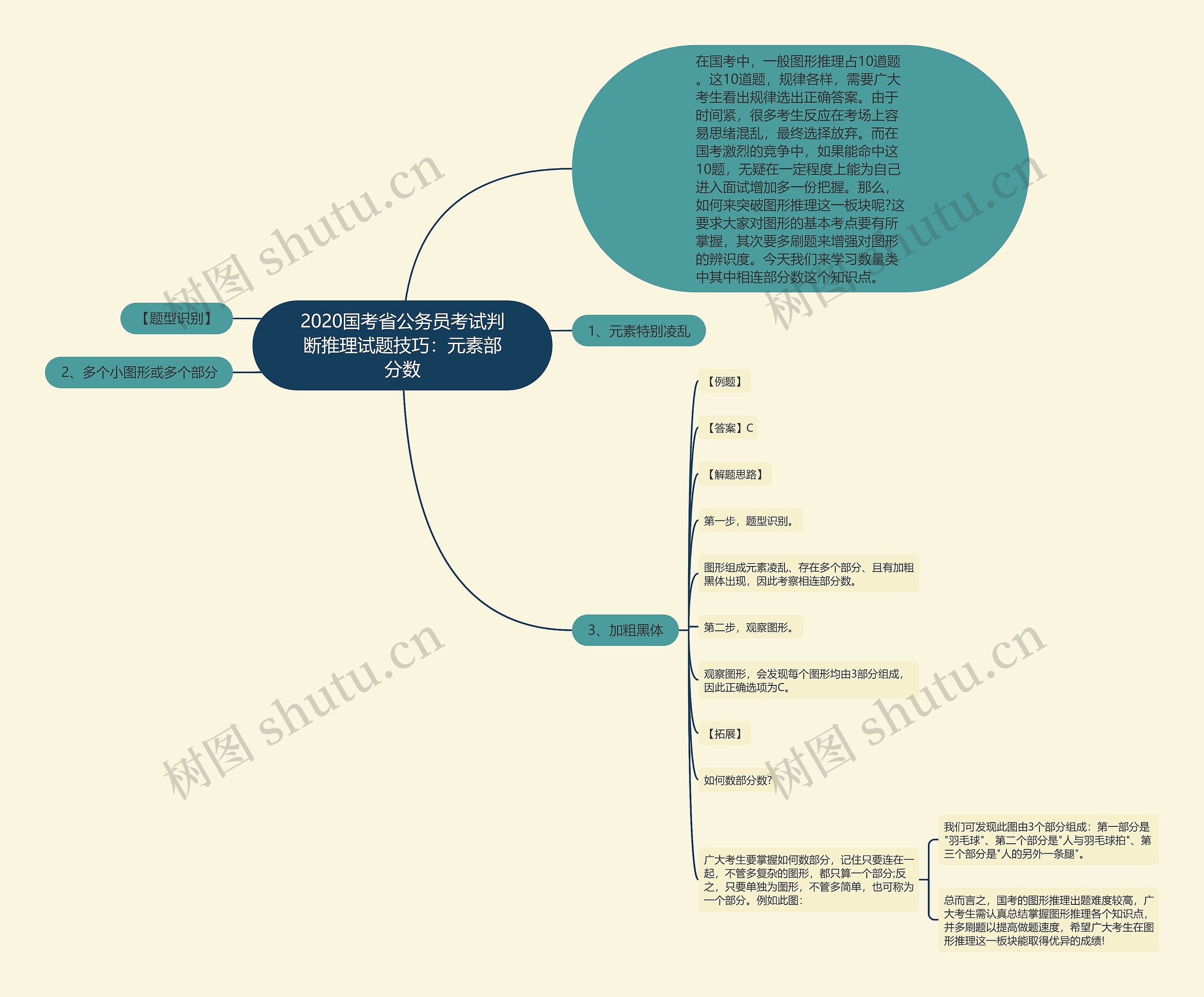 2020国考省公务员考试判断推理试题技巧：元素部分数思维导图