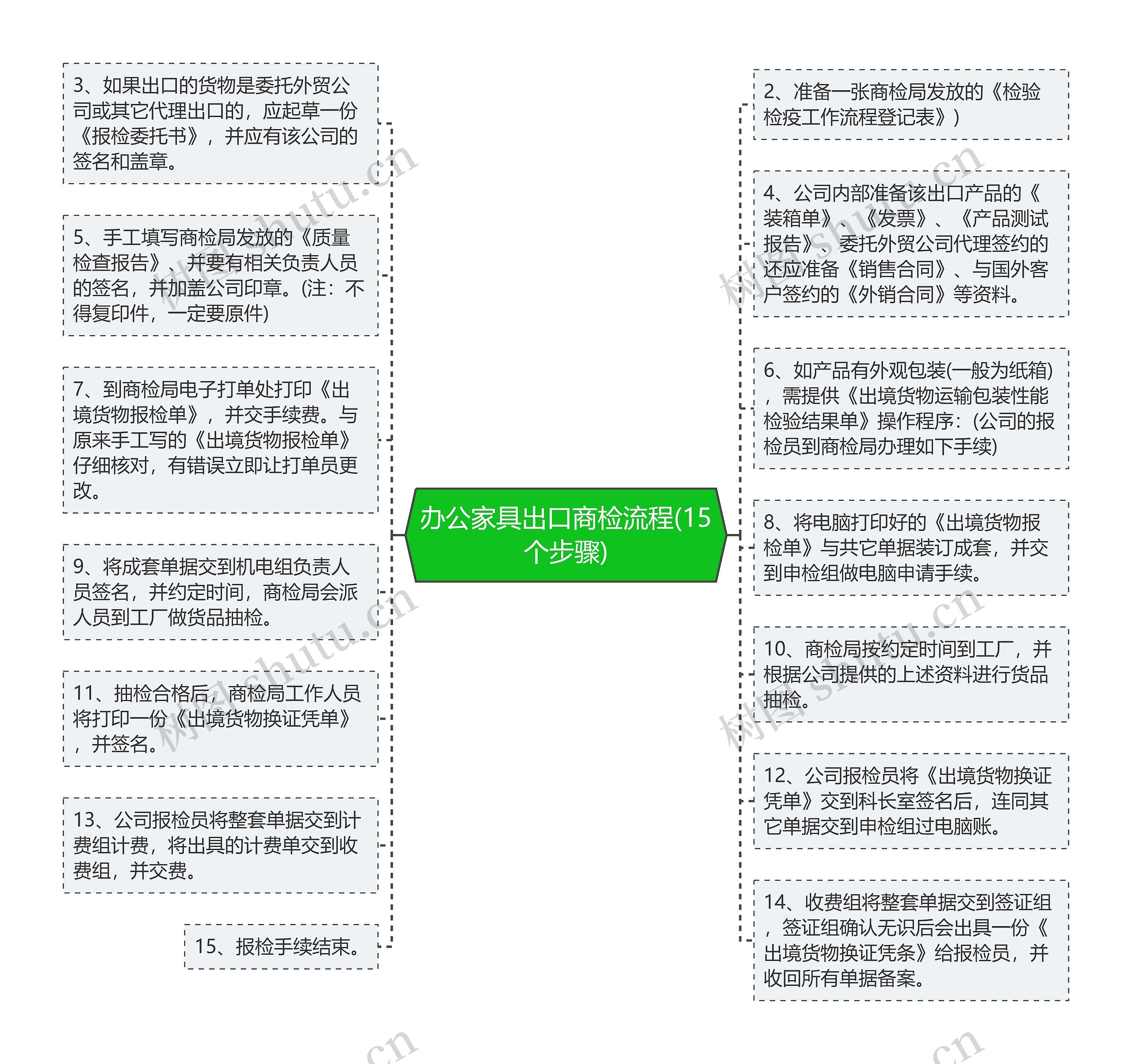 办公家具出口商检流程(15个步骤)思维导图