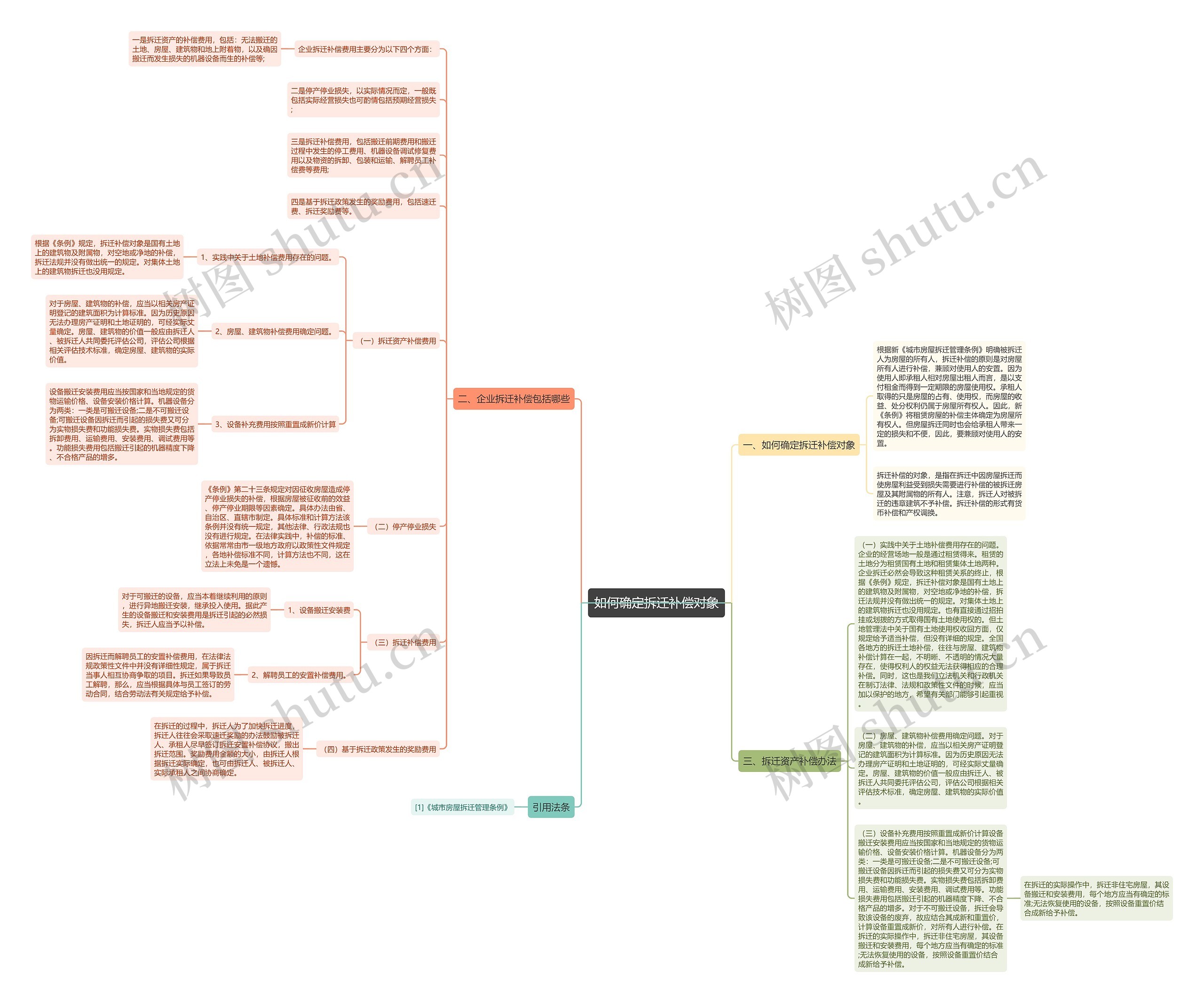 如何确定拆迁补偿对象思维导图高清图 如何确定拆迁补偿对象思维导图