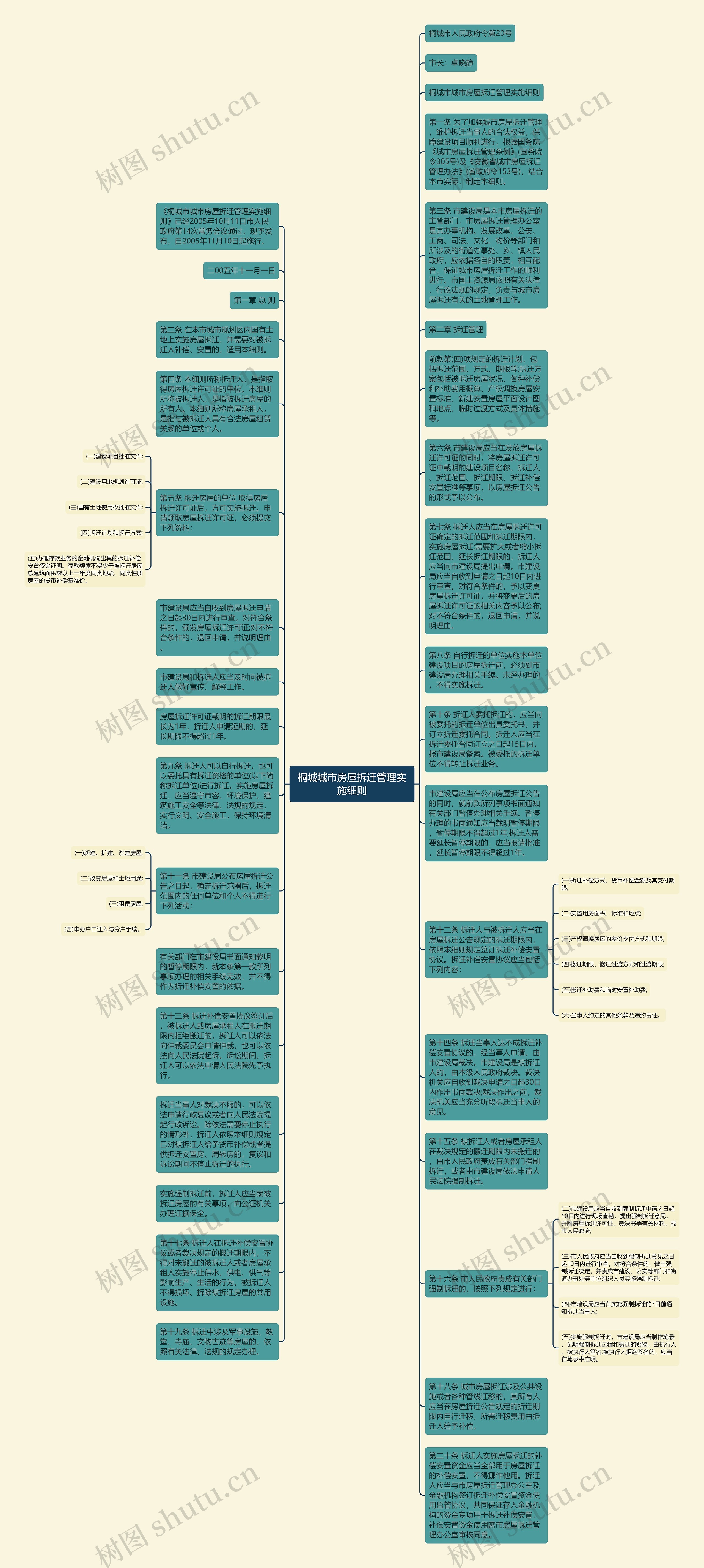 桐城城市房屋拆迁管理实施细则思维导图