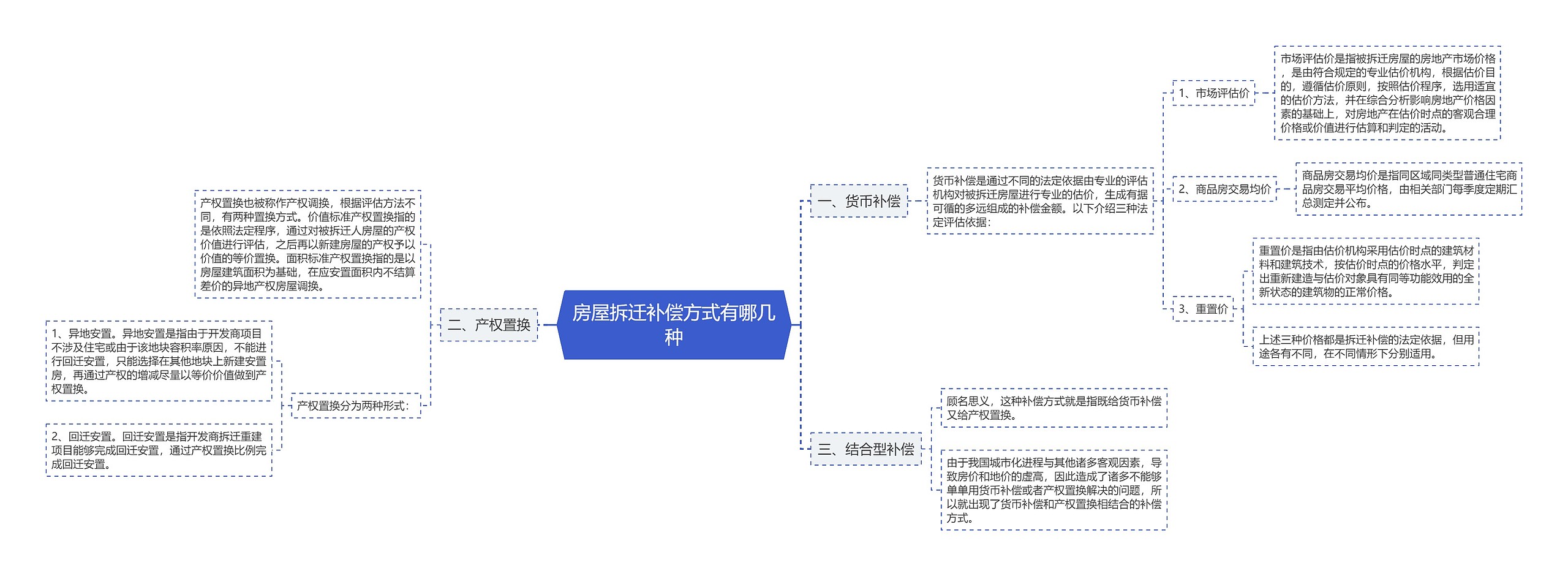 房屋拆迁补偿方式有哪几种思维导图