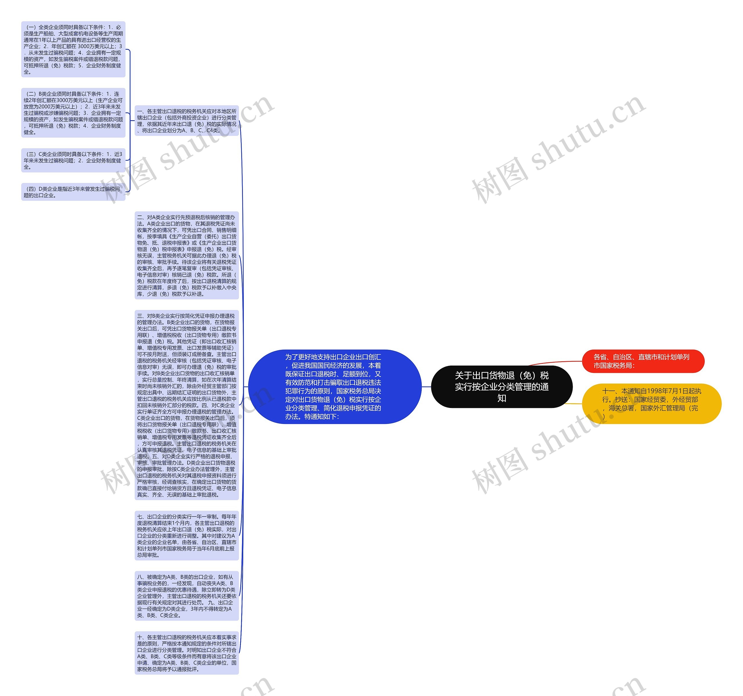 关于出口货物退（免）税实行按企业分类管理的通知