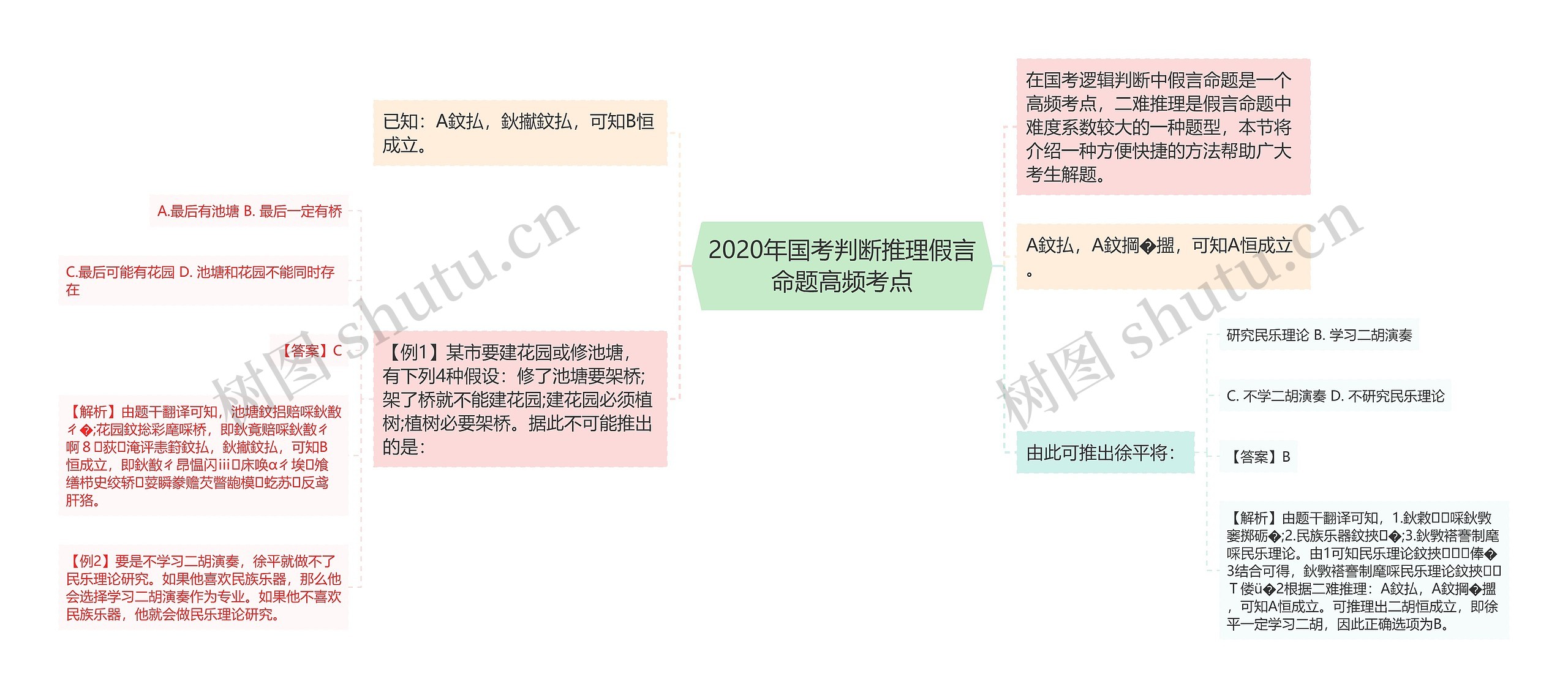 2020年国考判断推理假言命题高频考点