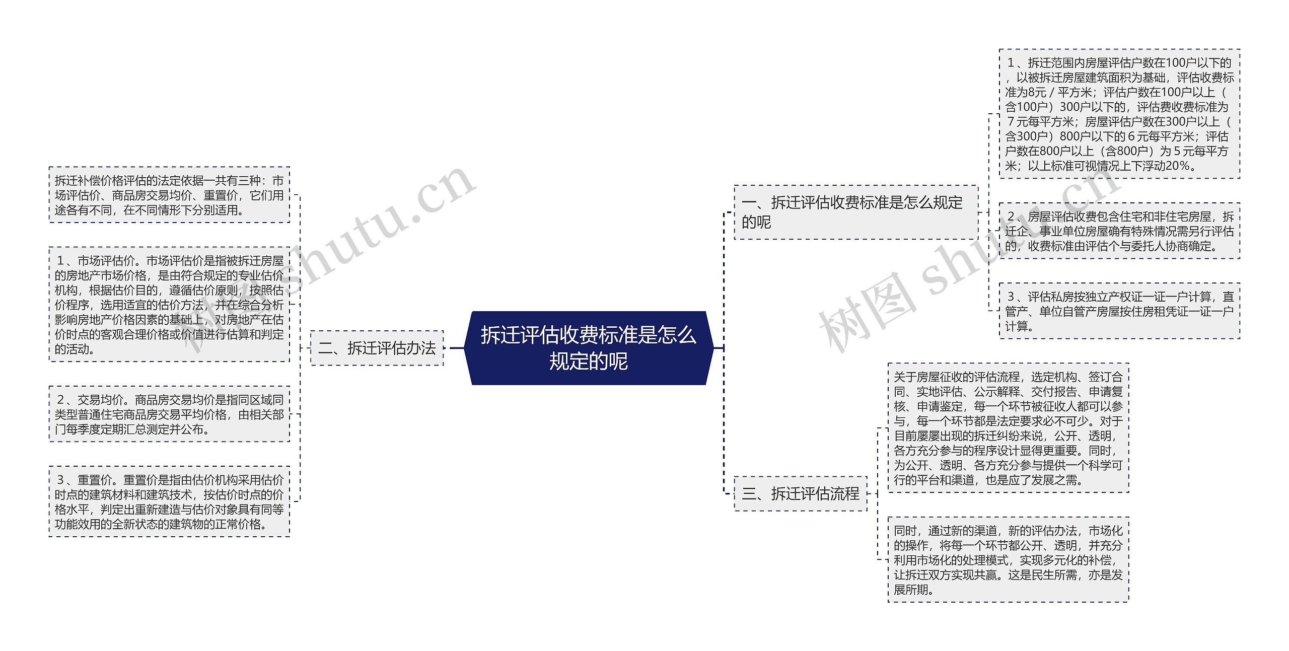 拆迁评估收费标准是怎么规定的呢思维导图