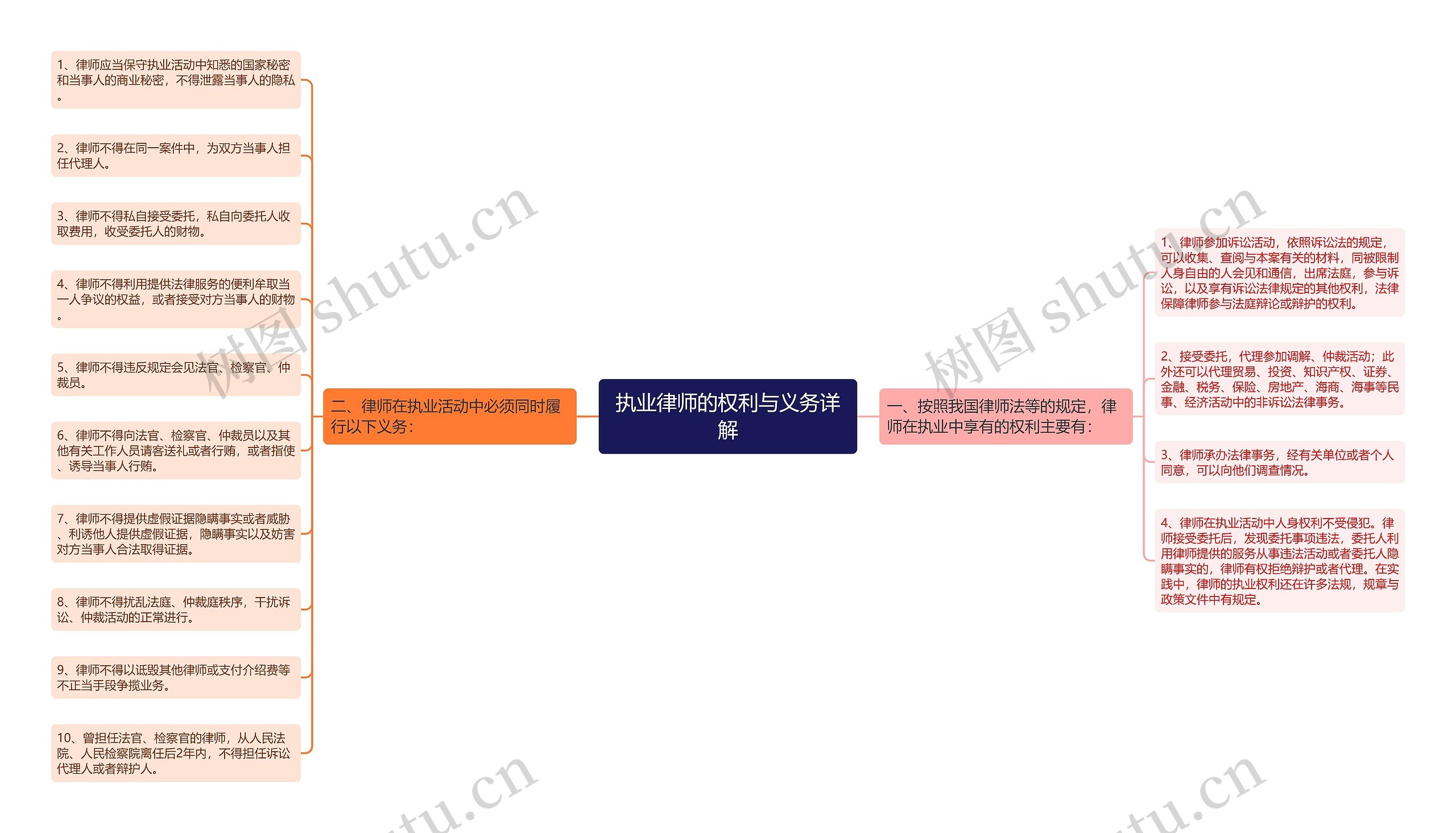 执业律师的权利与义务详解