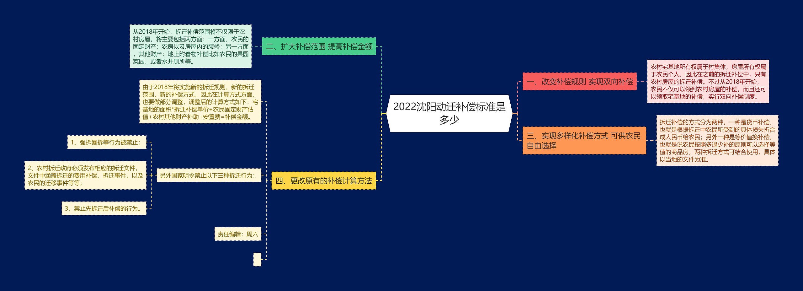 2022沈阳动迁补偿标准是多少