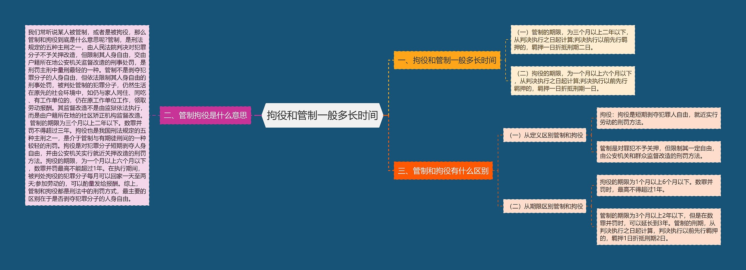 拘役和管制一般多长时间思维导图