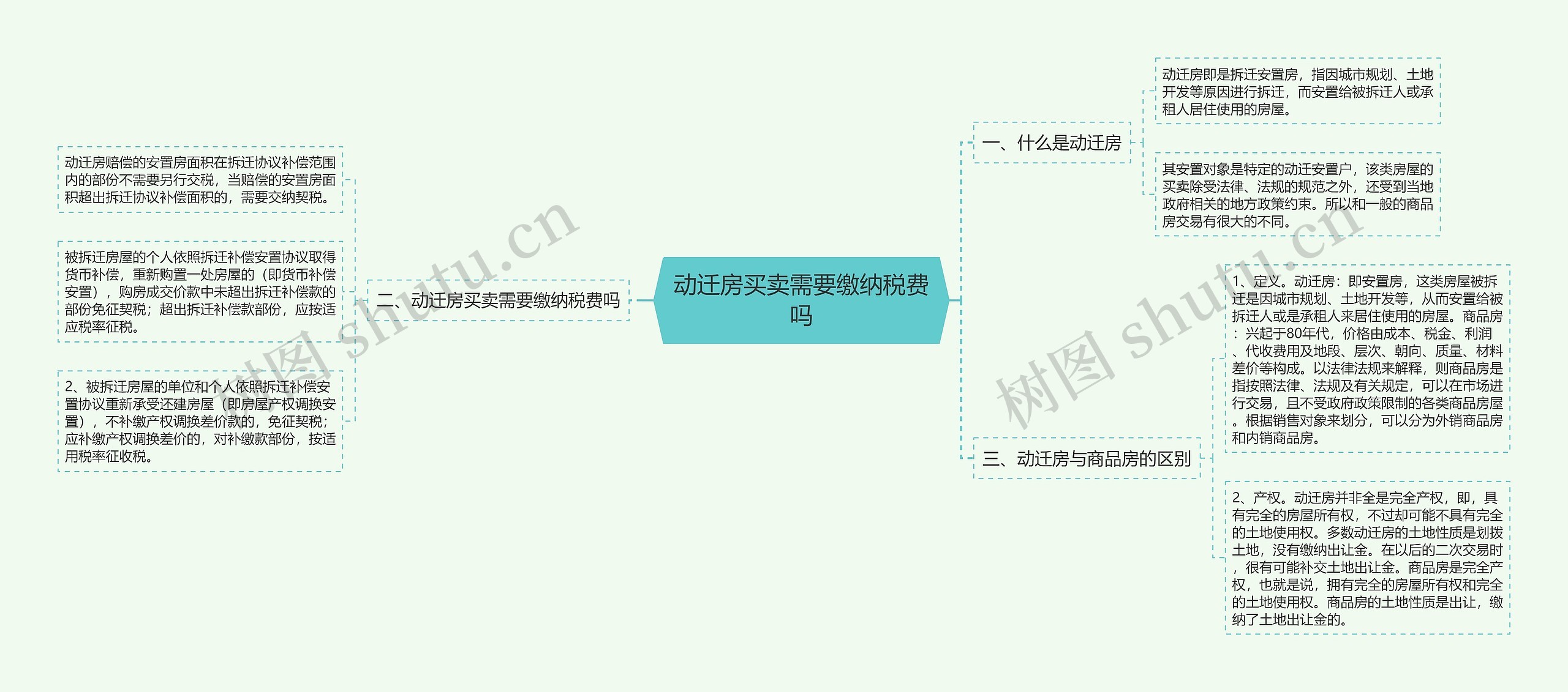 动迁房买卖需要缴纳税费吗思维导图