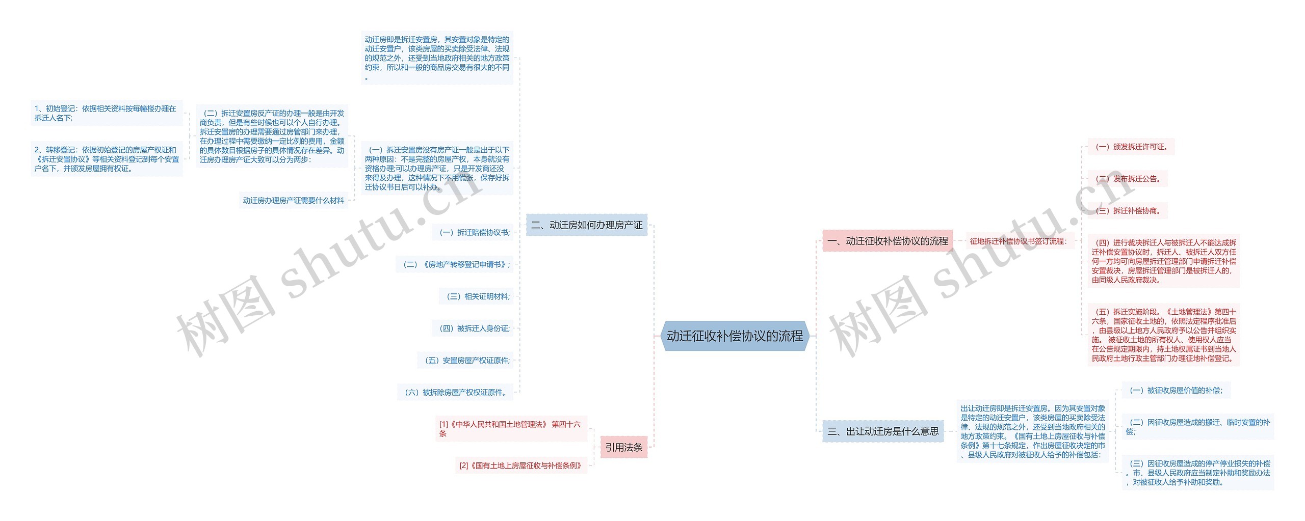 动迁征收补偿协议的流程思维导图