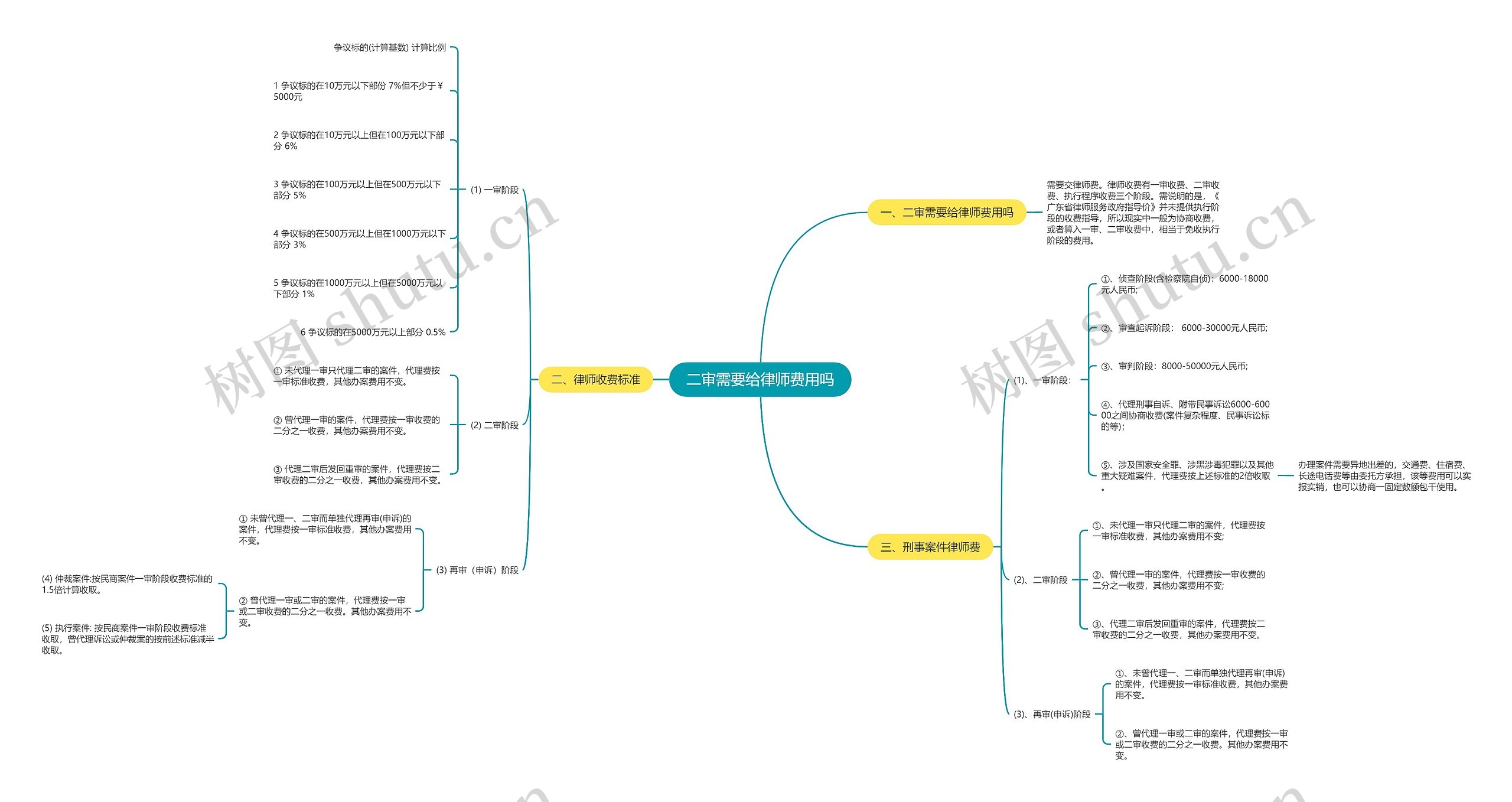 二审需要给律师费用吗思维导图
