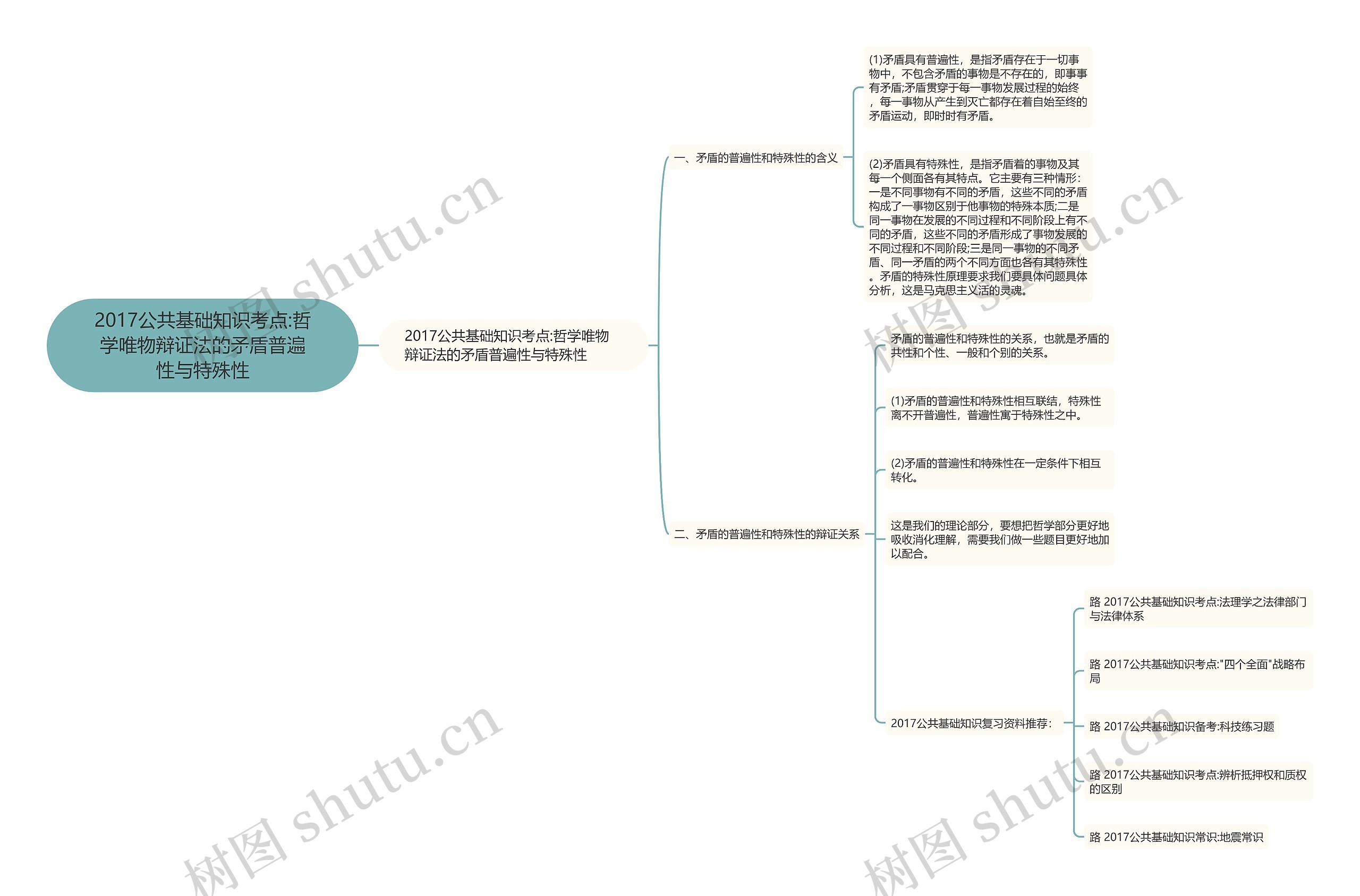 2017公共基础知识考点:哲学唯物辩证法的矛盾普遍性与特殊性思维导图