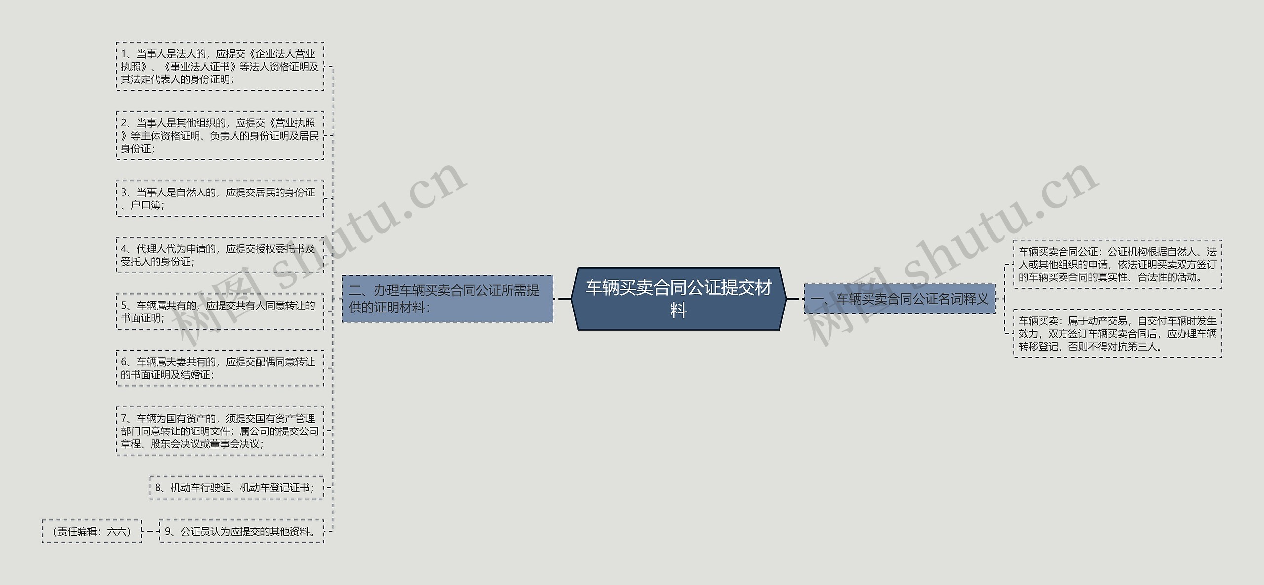 车辆买卖合同公证提交材料思维导图