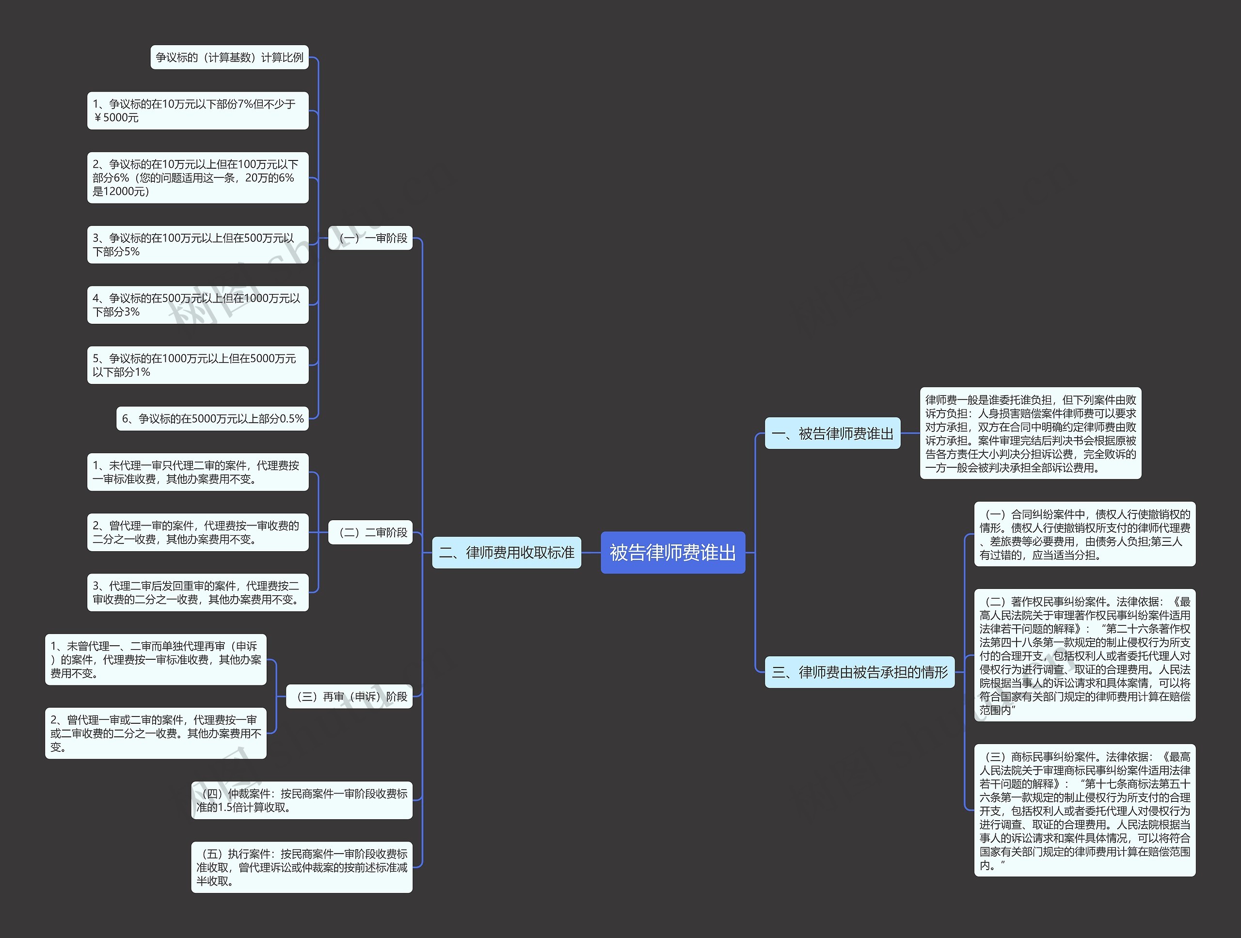被告律师费谁出思维导图