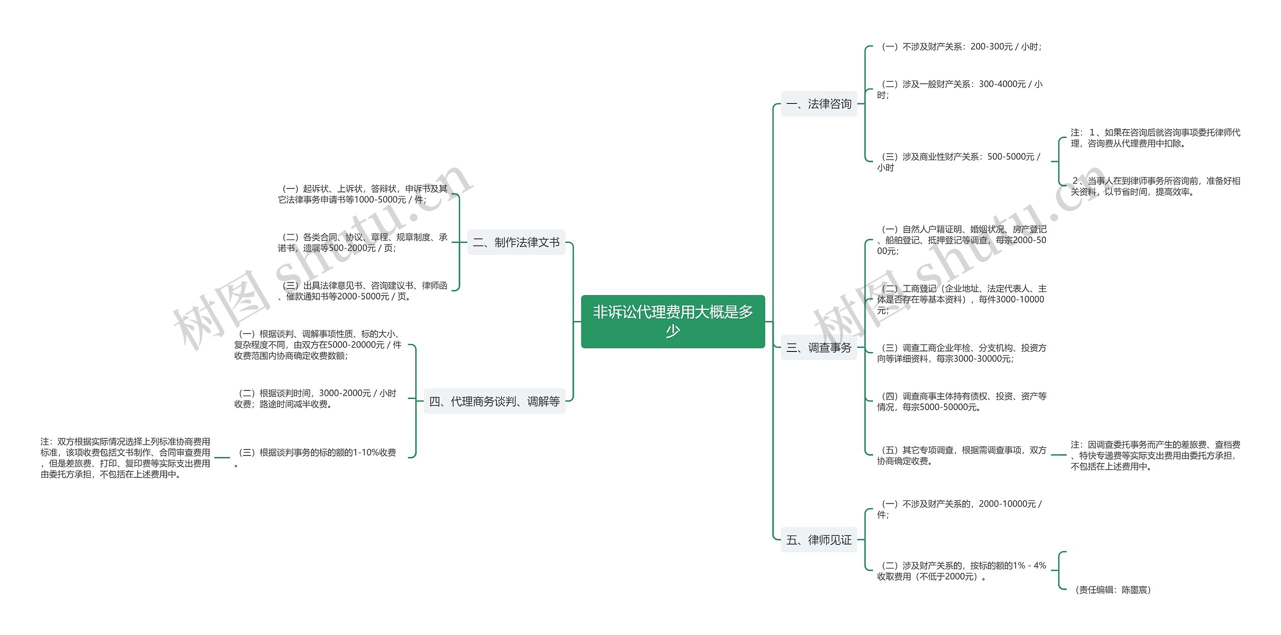 非诉讼代理费用大概是多少思维导图