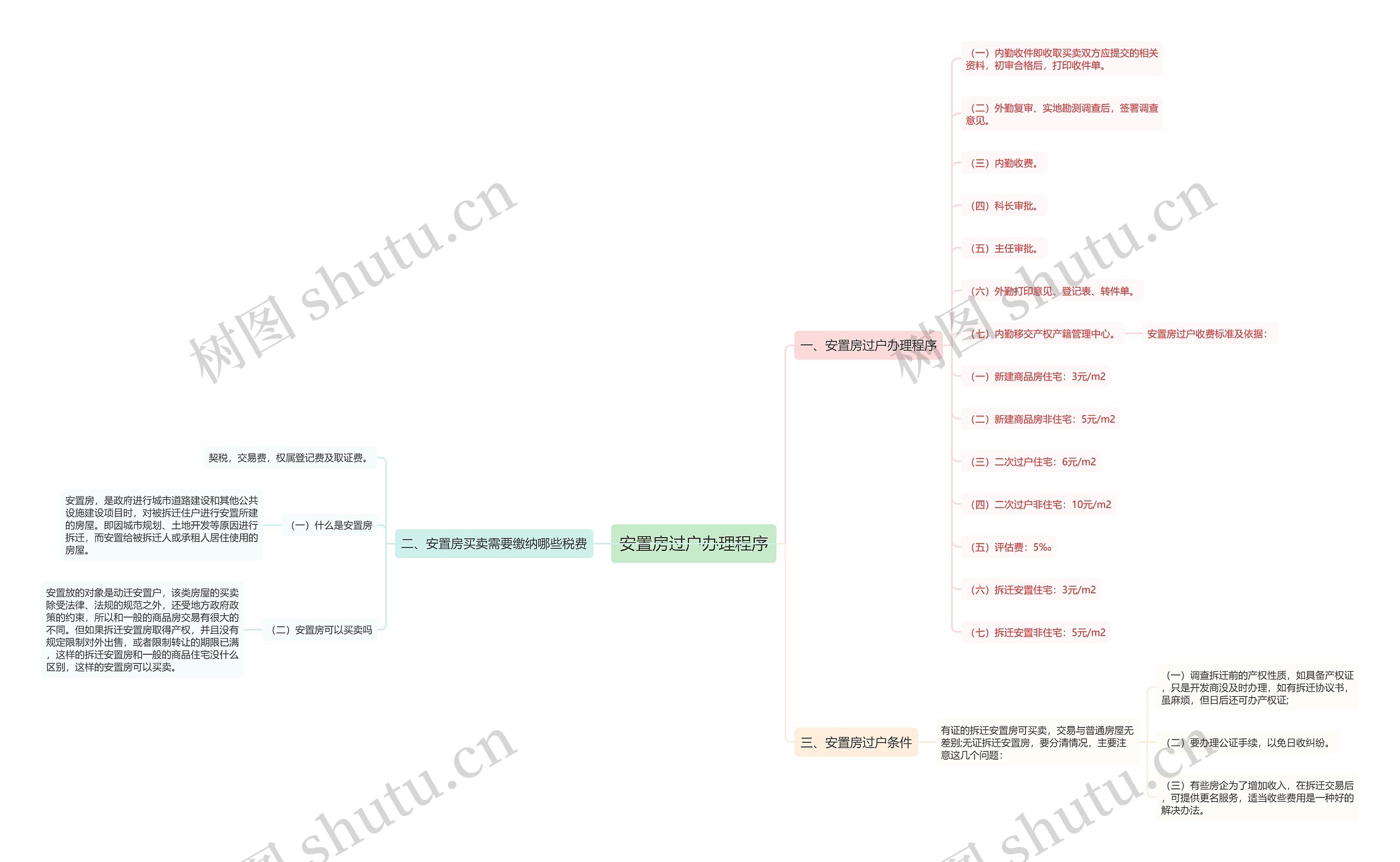 安置房过户办理程序思维导图